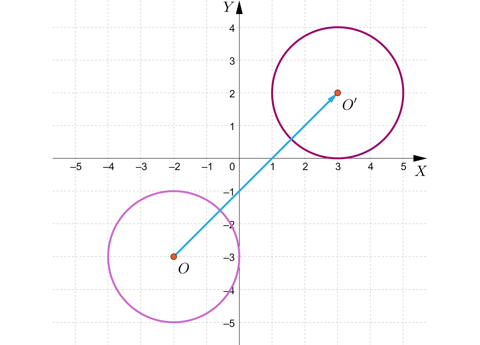 Grafika przedstawia układ współrzędnych z poziomą osią x od minus pięciu do pięciu i pionową osią y od minus pięciu do czterech. Na płaszczyźnie znajdują się dwa okręgi. Pierwszy z nich ma środek podpisany O w punkcie początek nawiasu, minus 2, minus 3, zamknięcie nawiasu, a długość jego promienia wynosi dwa. Drugi z nich ma środek O prim  w punkcie początek nawiasu, 3, 2, zamknięcie nawiasu, a długość jego promienia wynosi dwa. Środki okręgów połączone są wektorem w taki sposób, że na początku wektora znajduje się środek okręgu O a na końcu oznaczonym strzałką znajduje się środek O prim.