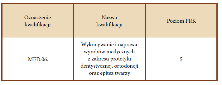 Oznaczenie kwalifikacji: M E D kropka zero sześć kropka
Nazwa kwalifikacji: Wykonywanie i naprawa wyrobów medycznych z zakresu protetyki dentystycznej, ortodoncji oraz epitez twarzy
Poziom P R K: piąty