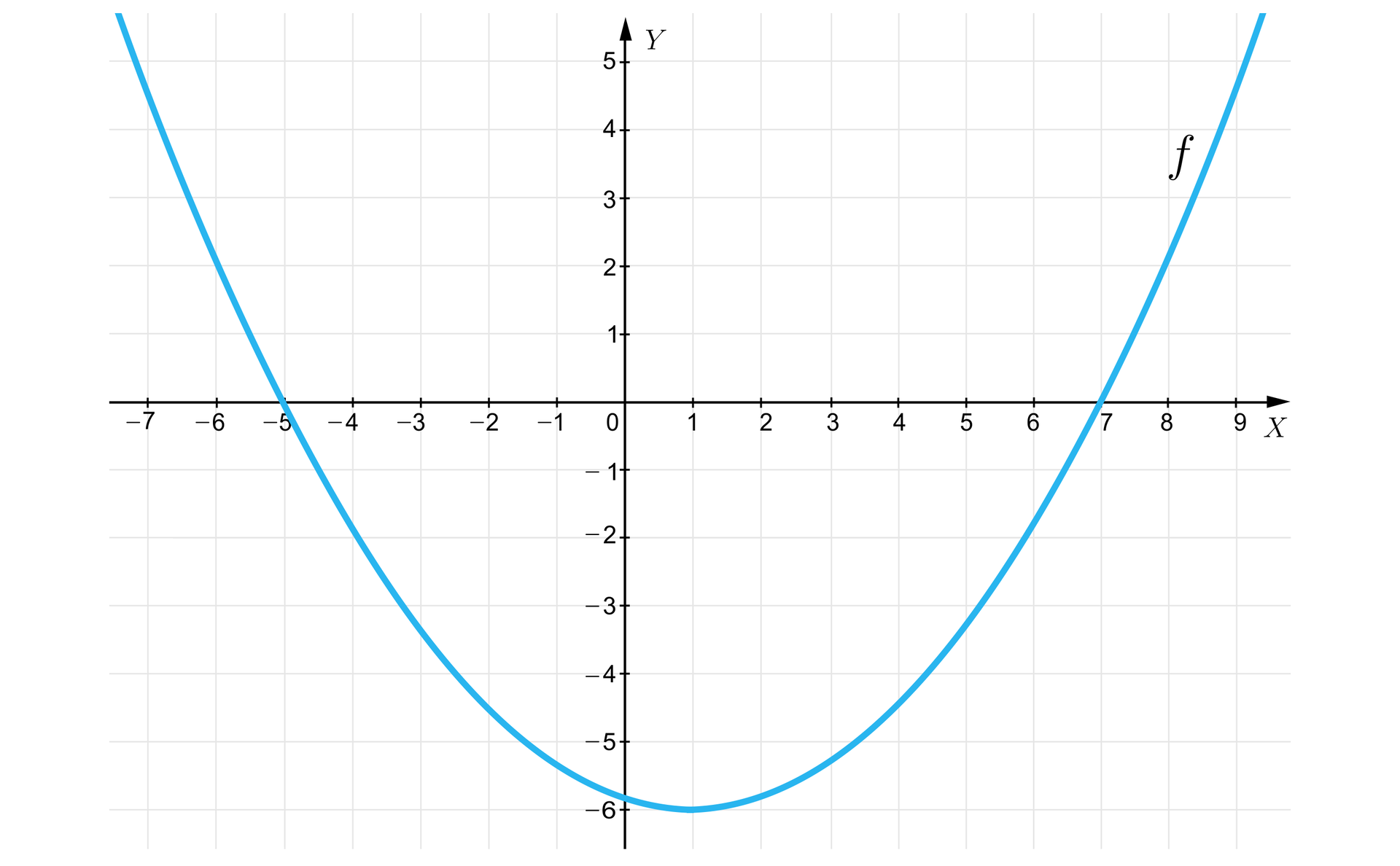 Ilustracja przedstawia pozioma oś X od minus siedmiu do dziewięciu oraz pionową oś Y od minus sześciu do pięciu. Na rysunku zaznaczono także wykres funkcji kwadratowej będącej parabolą o wierzchołku w punkcie nawias jeden średnik minus sześć koniec nawiasu oraz z ramionami skierowanymi w górę. Wykres funkcji ma dwa miejsca zerowe w punktach nawias minus pięć średnik zero koniec nawiasu oraz nawias siedem średnik zero koniec nawiasu. 