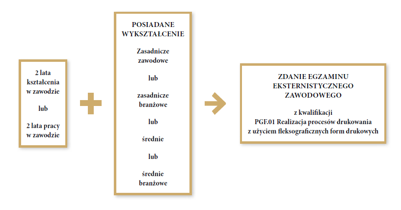 Grafika przedstawia ścieżkę możliwości kształcenia dla dorosłych w zawodzie drukarz fleksograficzny. Pierwszym krokiem do zawodu jest posiadanie dwóch lat kształcenia w zawodzie lub dwóch lat pracy w zawodzie. Drugim krokiem jest posiadanie wykształcenia zasadniczego zawodowego lub zasadniczego branżowego lub średniego lub średniego branżowego. Ostatnim krokiem jest zdanie egzaminu eksternistycznego zawodowego z kwalifikacji P G F kropka zero jeden kropka. Realizacja procesów drukowania z użyciem fleksograficznych form drukowych.