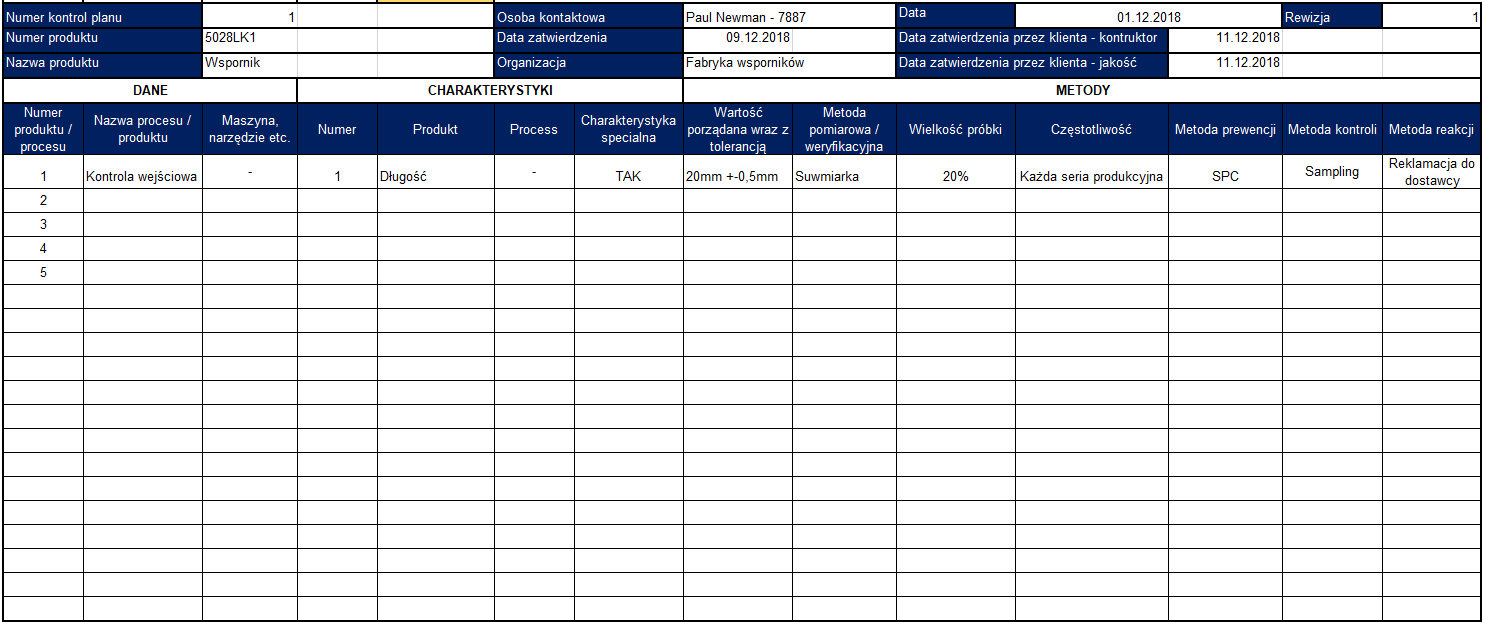 Grafika przedstawia przykładowy arkusz badań. Widoczna jest tabela, w której widoczne są granatowe komórki z tytułami oraz białe komórki do wypełnienia. Od góry widoczne są: Numer kontrolny planu - 1; Numer produktu - 5028LK1; Nazwa produktu - Wspornik; Osoba kontaktowa - Paul Newman 7887; Data zatwierdzenia - 09.12.2018; Organizacja - Fabryka wsporników; Data - 01.12.2018; Data zatwierdzenia przez klienta‑konstruktor - 11.12.2018; Data zatwierdzenia przez klienta‑jakość - 11.12.2018; Rewizja - 1. Numer produktu/procesu - 1, 2, 3, 4, 5 (wypełniona tylko pozycja 1); Nazwa procesu/produktu - Kontrola wejściowa; Maszyna, narzędzie etc. - –; Numer - 1; Produkt - Długość; Proces - –; Charakterystyka specjalna - TAK; Wartość pożądana wraz z tolerancją - 20mm +/- 05mm; Metoda pomiarowa/weryfikacyjna - Suwmiarka; Wielkość próbki - 20%; Częstotliwość - Każda seria produkcyjna; Metoda prewencji - SPC; Metoda kontroli - Sampling; Metoda reakcji - Reklamacja do dostawcy.