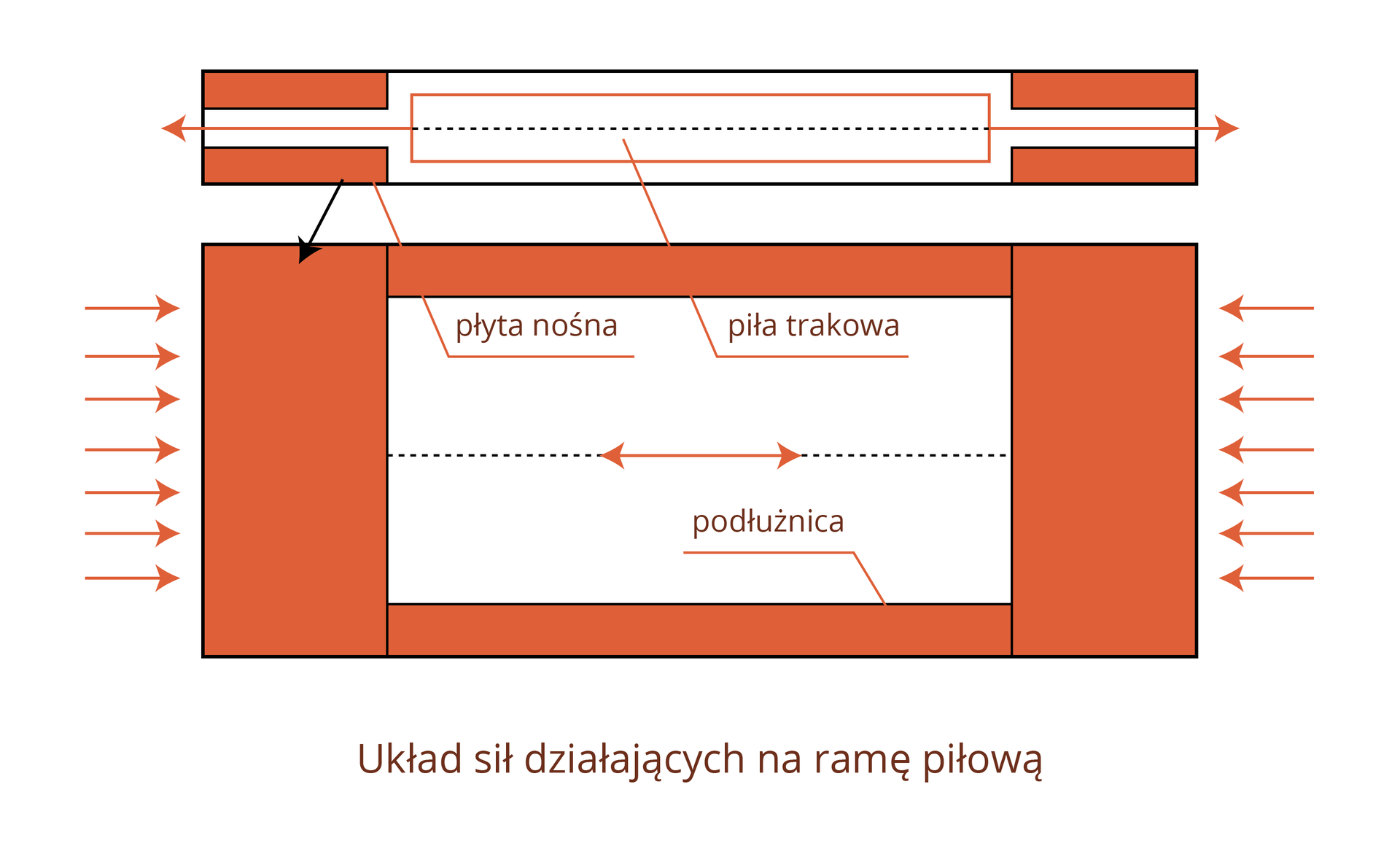 Rysunek przedstawia układ sił działających na ramę piłową. W górnym elemencie ramy zaznaczono płytę nośną i znajdującą się w środku piłę trakową, od której odchodzą dwie poziome strzałki na zewnątrz. Na dole ramy znajduje się podłużnica, wewnątrz również zaznaczono siły rozchodzące się od środka. Na oba boki ramy działają siły skierowana do środka. Siły te oznaczono dwoma rzędami strzałek znajdujących się po bokach ramy.