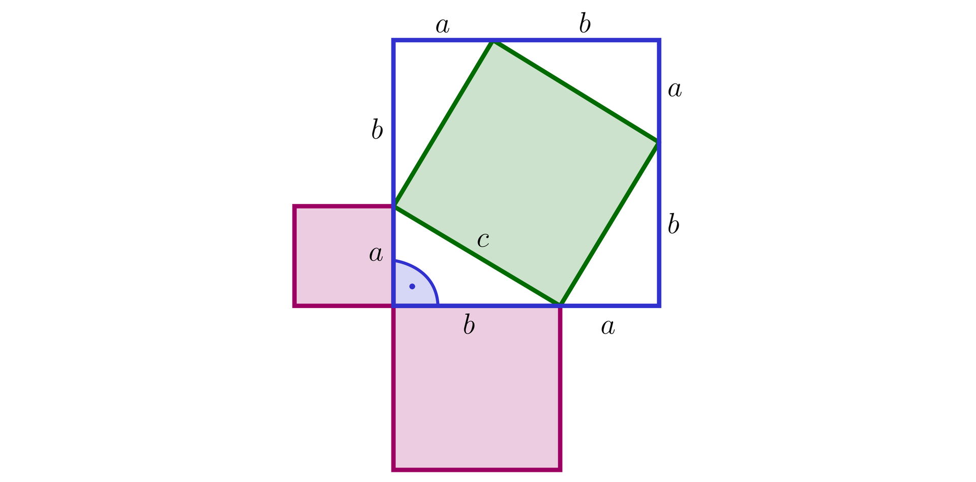 Na ilustracji znajduje się kwadrat o boku długości a+b. Wewnątrz tego kwadratu wpisany jest zielony kwadrat o boku długości c w taki sposób, że pole dużego kwadratu to suma pola zielonego kwadratu i czterech trójkątów prostokątnych o przyprostokątnych długości a i b. Narysowano kwadrat o boku długości a, przylegający do przyprostokątnej długości a jednego z trójkątów oraz kwadrat o boku długości b, przylegający do przyprostokątnej długości b w tym samym trójkącie.