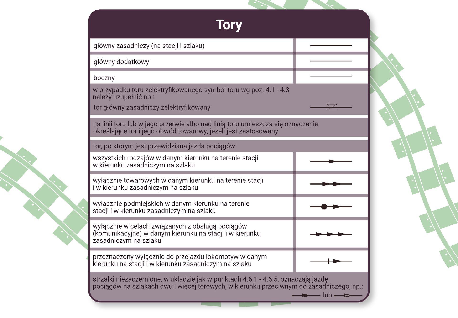 Ilustracja przedstawia tabelę zawierającą symbole torów. Główny tor zasadniczy ro gruba pozioma linia. Główny tor dodatkowy to linia średniej długości. Cienką linią oznaczony jest tor boczny. W przypadku toru zelektryfikowanego symbol toru według pozycji cztery kropka jeden do cztery kropka trzy należy uzupełnić. Na przykład tor główny zasadniczy zelektryfikowany. Jest to gruba linia na której znajduje się litera zet, której górna belka jest zakończona grotem. Na linii toru lub w jego przerwie albo nad linią toru umieszcza się oznaczenia określające tor i jego obwód towarowy jeżeli jest zastosowany. Tory, po których jest przewidziana jazda pociągów są następujące. Dla wszystkich rodzajów w danym kierunku na terenie stacji w kierunku zasadniczym na szlaku. Gruba pozioma linia z grotem w prawo. Dla wyłącznie towarowych w danym kierunku na terenie stacji i w kierunku zasadniczym na szlaku. Dwa groty skierowane w prawo na grubej linii.  Dla wyłącznie podmiejskich w danym kierunku na trasie stacji i w kierunku zasadniczym na szlaku. Koło i grot skierowany w prawo na grubej linii. Dla pociągów wyłącznie  w celach związanych z obsługą pociągów w nawiasie komunikacyjne na danym kierunku na stacji i w kierunku zasadniczym na szlaku. Trzy groty w prawo na grubej linii. Przeznaczony wyłącznie do przejazdu lokomotyw w danym kierunku na stacji i w kierunku zasadniczym na szlaku. Pionowa linia i grot skierowany w prawo na grubej poziomej linii. Strzałki niezaczernione, w układzie jak w punktach cztery kropka sześć kropka jeden do cztery kropka sześć kropka pięć oznaczają jazdę pociągów na szlakach dwu i więcej torowych, w kierunku przeciwnym do zasadniczego.