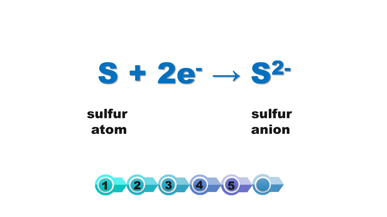 Ilustracja przedstawia równanie reakcji powstawania jonu siarczkowego z atomu siarki: es dodać dwa e minus strzałka w prawo es dwa minus. Ilustracja zawiera anglojęzyczne nazwy: sulfur atom po lewej stronie równania, sulfur anion po prawej stronie równania.