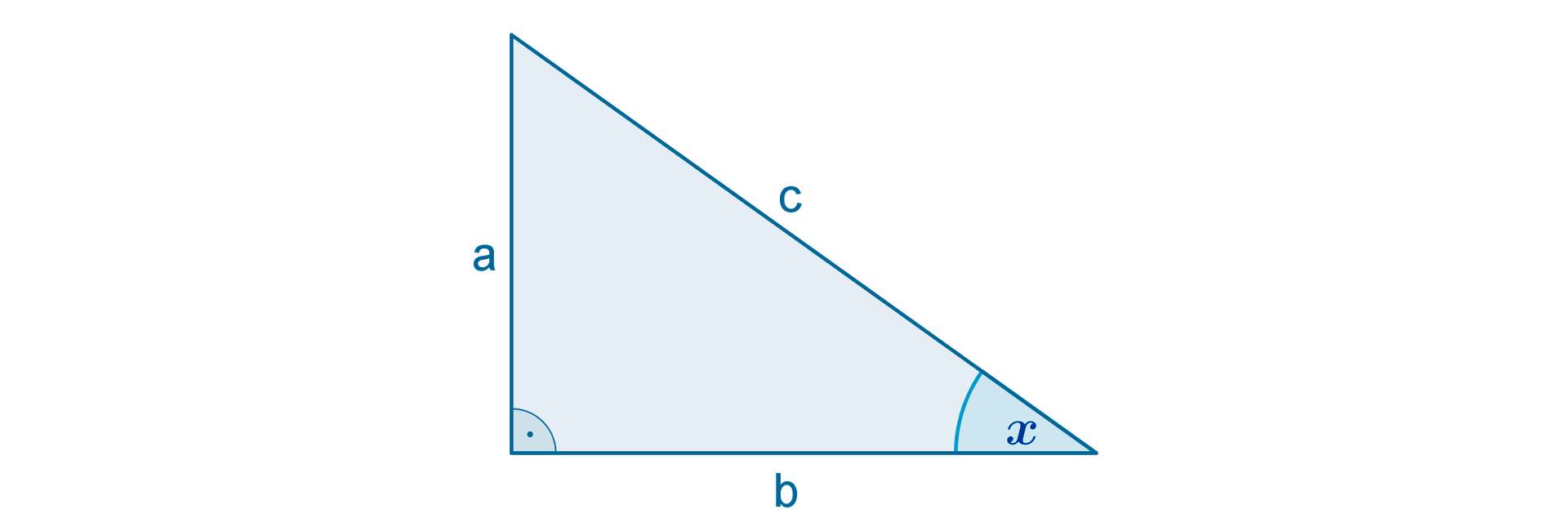 Na rysunku znajduje się trójkąt prostokątny o przyprostokątnych z zaznaczonym kątem ostrym x. Przyprostokątna przyległa do kąta x oznaczona jest literą a. Przyprostokątna przeciwległa do kąta x  oznaczona   jest literą b. Przeciwprostokątna została oznaczona literą c.
