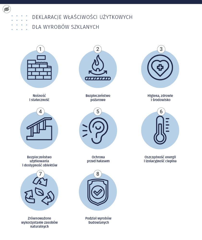 Ilustracja prezentuje planszę interaktywną przedstawiającą deklaracje właściwości użytkowych dla wyrobów szklanych. Na planszach znajdują się interaktywne znaczniki, po kliknięciu których wyświetla się dodatkowa treść. 