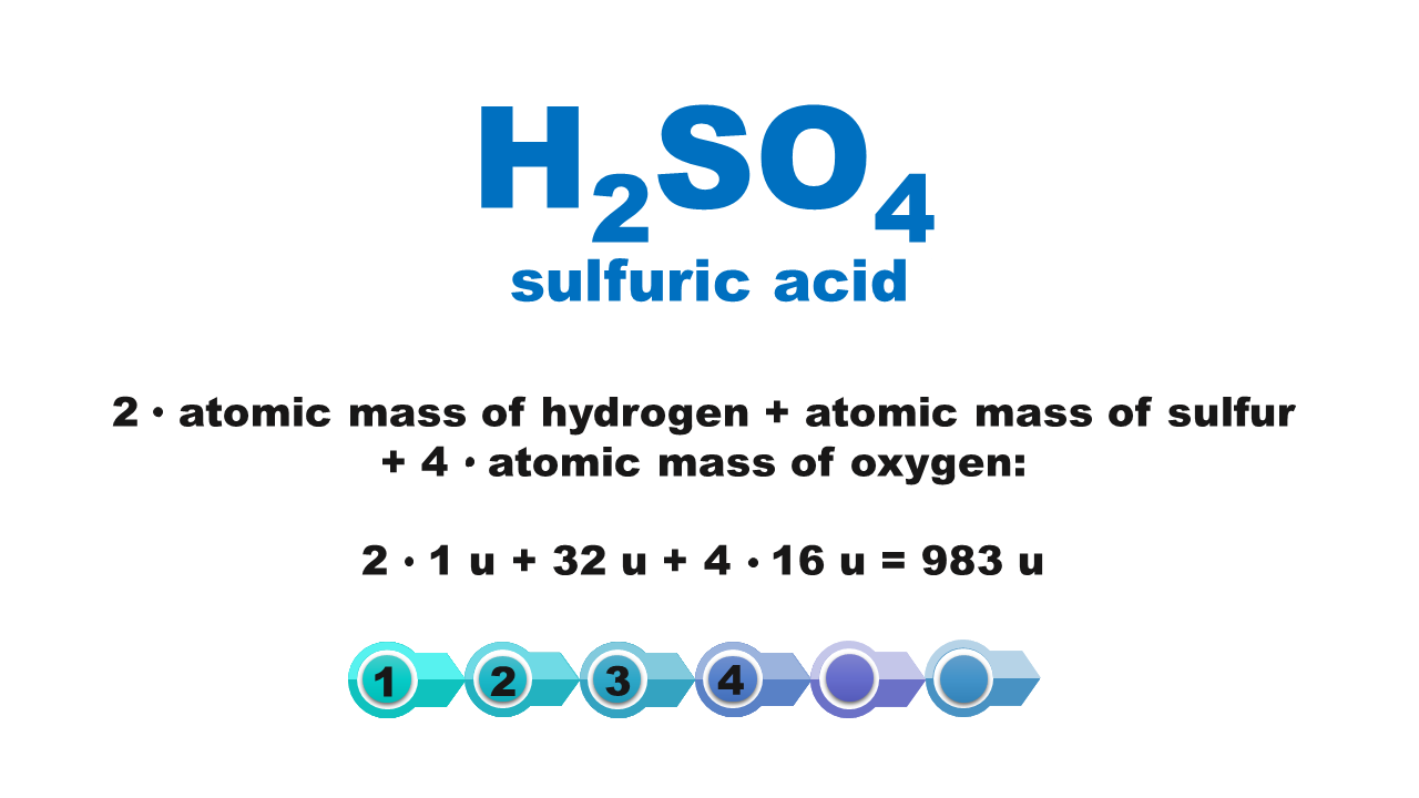 Ilustracja zawiera ha dwa es o cztery sulfuric acid, 2 razy atomic mass of hydrogen dodać atomic mass of sulfur dodać 4 razy atomic mass of oxygen, 2 razy 1u dodać 32u dodać 4 razy 16u równa się 983u.
