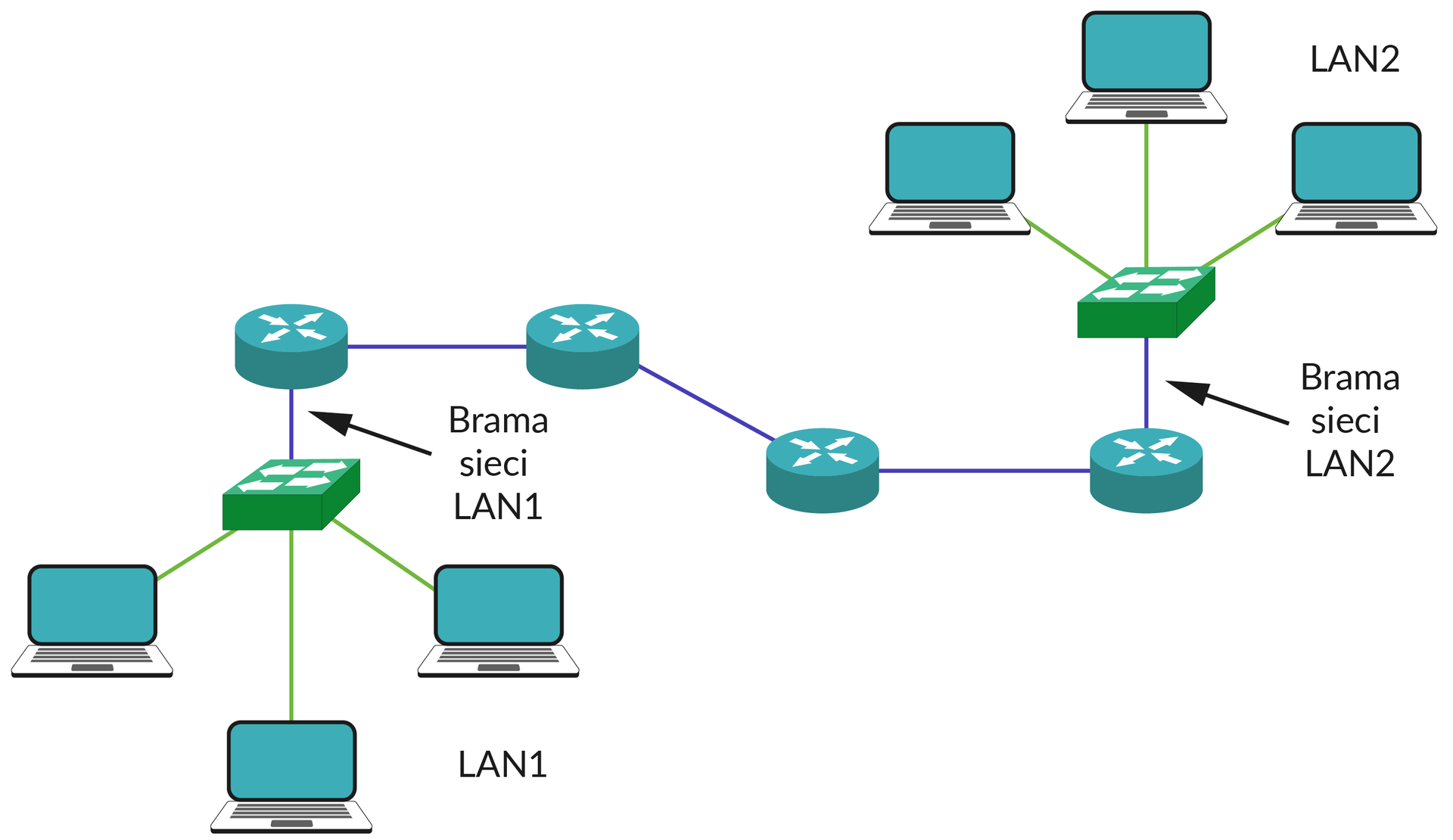 Ilustracja przedstawiająca połączenie sieci LAN  z bramami sieci. Sieć LAN1 składa się z przełącznika połączonego z trzema komputerami. Od przełącznika poprowadzono linię do rutera. Połączenie to popisano Brama sieci LAN1. Dalej połączono szeregowo jeszcze trzy rutery. Ostatni ruter połączono z przełącznikiem sieci LAN2. Połączenie opisano Brama sieci LAN2. Sieć LAN2 składa się z tych samych urządzeń co LAN1. 