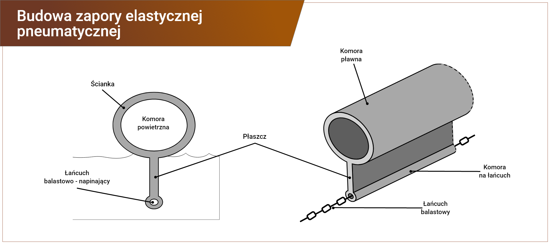 Grafika w ramce z podpisem: budowa zapory elastycznej pneumatycznej. Grafika przedstawia schematyczny przekrój i widok zapory elastycznej pneumatycznej. W przekroju widoczne i opisane są: komora powietrzna zabudowana ścianką nad lustrem wody i płaszcz wraz z łańcuchem napinającym pod lustrem wody. opisane są: pływak w górnej części, fartuch w części środkowej oraz balast na dole. W widoku widoczne i opisane są: komora pławna w formie grubej rury, płaszcz oraz komora na łańcuch w formie cienkiej rury i łańcuch balastowy.