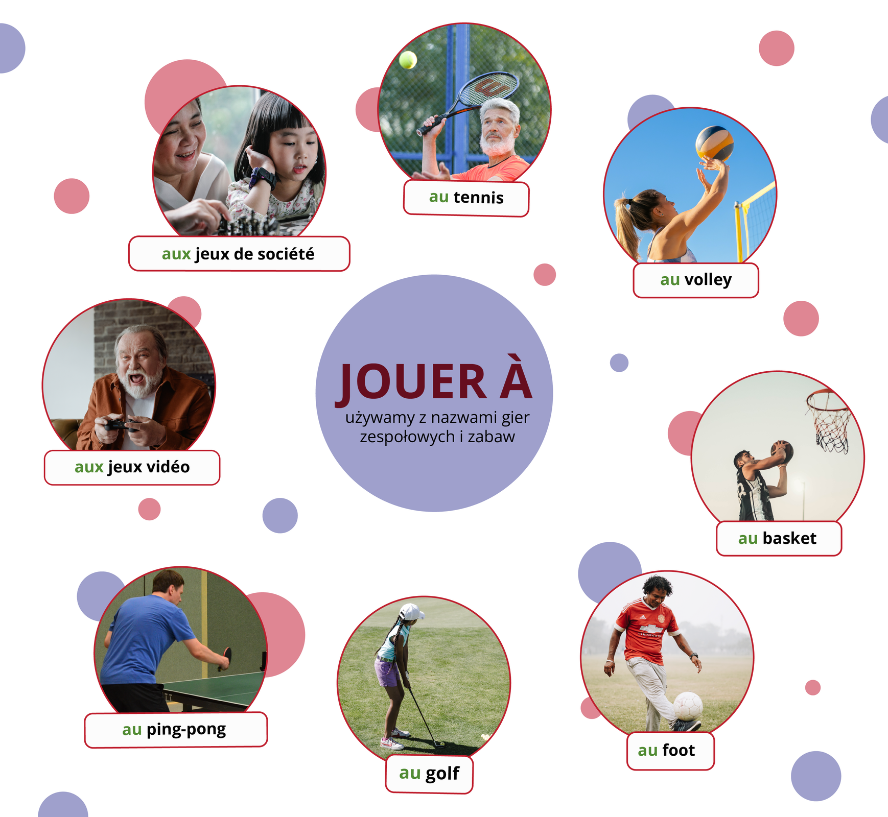 Grafika przedstawia postaci grające w gry i uprawiające rozmaite sporty. W centrum jest pole, w którym jest tekst: JOUER À używamy z nazwami gier zespołowych i zabaw. Od centrum poprowadzone strzałki do ośmiu zdjęć. Na pierwszym zdjęciu znajduje się mała dziewczynka z dorosłą kobietą, które grają w grę planszową (szachy). Pod fotografią znajduje się podpis: aux jeux de société. Drugie zdjęcie przedstawia starszego mężczyznę z długą brodą grającą w tenisa. Pod obrazkiem widnieje napis: au tenis. Trzeci obrazek przedstawia dziewczynę grającą w siatkówkę. Pod fotografią widnieje napis: au volley. Czwarte zdjęcie przedstawia mężczyznę skaczącego do kosza z piłką do koszykówki w dłoniach. Pod fotografią widnieje napis: au basket. Piąte zdjęcie przedstawia mężczyznę ćwiczącego z piłką. Pod ilustracją widnieje napis: au foot. Szóste zdjęcie przedstawia dziewczynkę trzymającą kij do golfa. Napis brzmi: au golf. Siódma fotografia przedstawia mężczyznę stojącego przy stole do ping‑ponga, który trzyma rakietkę. Napis głosi: au ping‑pong. Ósma fotografia przedstawia starszego, roześmianego mężczyznę z kontrolerem do konsoli w ręku. Napis głosi: aux jeux de vidéo.