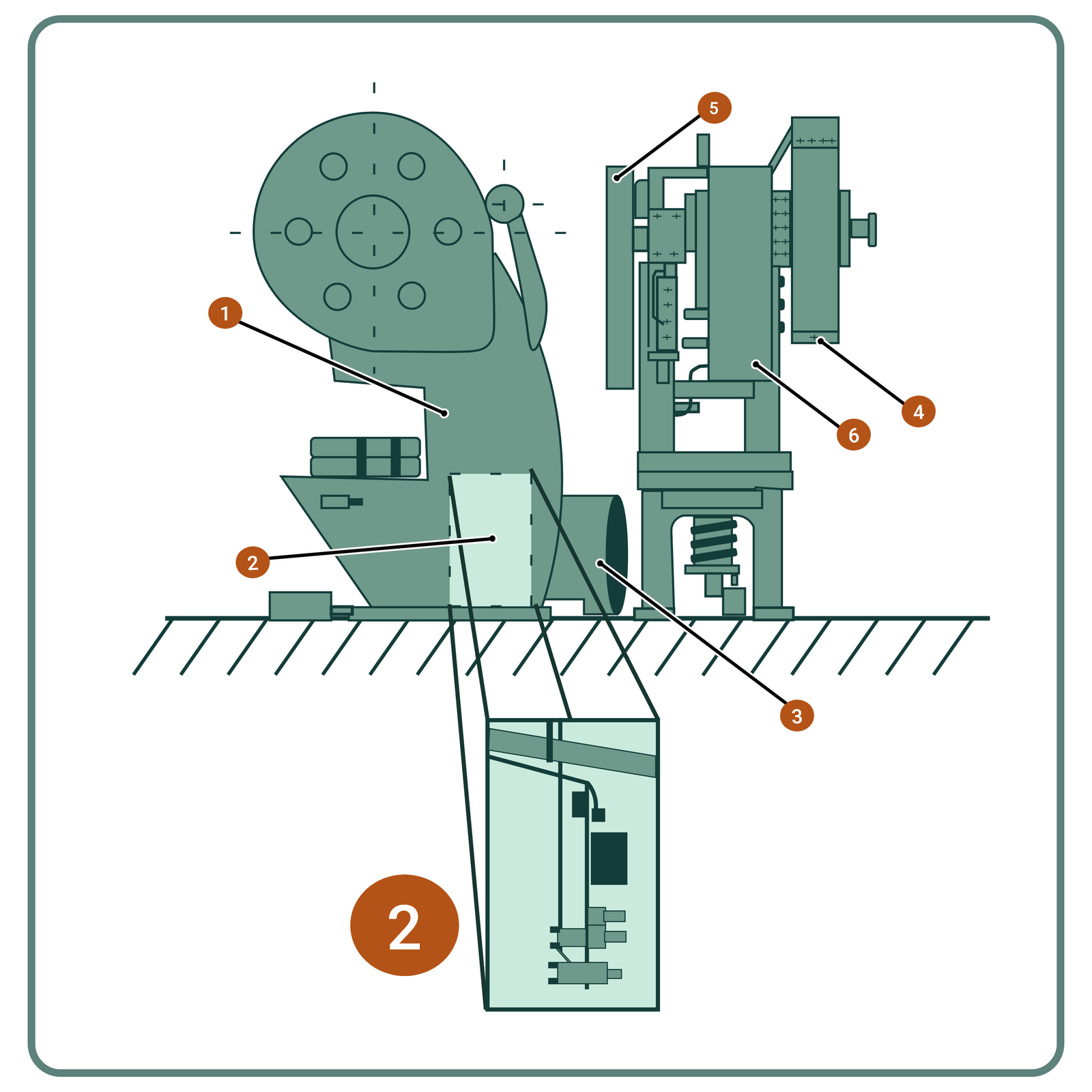 Rysunek 32. Prasa mimośrodowa wysięgowa stała PMS 63 dwustronnie łożyskowana, wolnobieżna o nacisku 630 kN  1 – korpus odlewany, 2 – instalacja elektryczna, 3 – skrzynka elektryczna,
4 – koło zamachowe, 5 – koło zębate, 6 – osłona mechanizmu korbowego prasy 