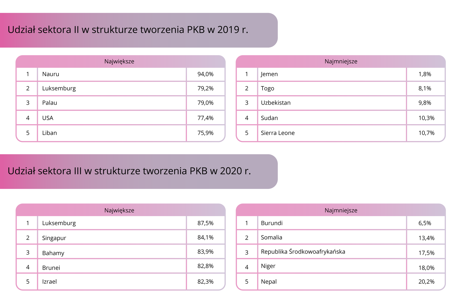 Tabela przedstawia udział sektora trzeciego w strukturze tworzenia PKB. W 2019 roku największy udział był w Nauru 94%, Luksemburgu 79,2%, Palau 79%, USA 77,4%, Libanie 75,9%. Najmniejszy udział był w Jemenie 1,8%, Togo 8,1%, Uzbekistanie 9,8%, Sudanie 10,3%, Sierra Leone 10,7%. W 2020 roku największy udział był w Luksemburgu 87,5%, Singapurze 84,1%, na Bahamach 83,9%, w Brunei 82,8%, Izraelu 82,3%. Najmniejszy udział był w Burundi 6,5%, Somalii 13,4%, Republice Środkowoafrykańskiej 17,5%, Nigrze 18%, Nepalu 20,2%.