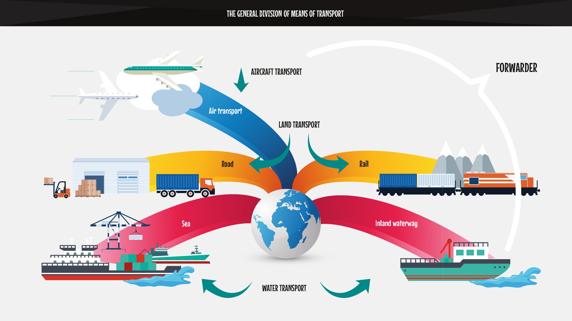 The graphics present a general plan of preparing cargo for transport.Grafika prezentuje rodzaje środków dalekiego transportu, które spedytor może wziąć pod uwagę.