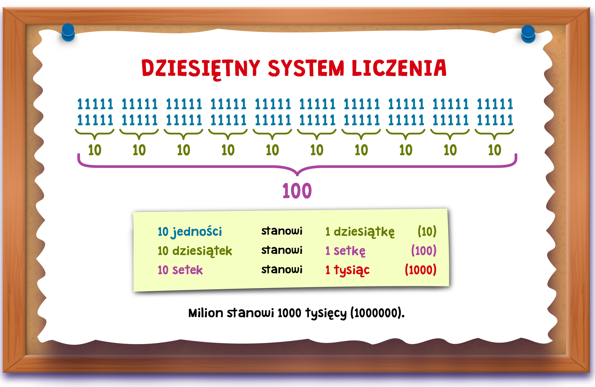 Ilustracja przedstawia tablicę korkową, do której dwiema pinezkami przyczepiono białą kartkę. Na kartce znajduje się grafika podpisana tekstem „Dziesiętny system liczenia”. Przedstawia dziesięć grup niebieskich cyfr jeden ułożonych w dwóch rzędach po pięć. Każda grupa dziesięciu cyfr jest zaznaczona zieloną klamrą i opisana zieloną liczbą dziesięć. Całość obejmuje fioletowa klamra opisana fioletową liczbą sto. Poniżej znajduje się jasnożółty prostokąt z tekstem: „10 jedności stanowi jedną dziesiątkę (10). 10 dziesiątek stanowi jedną setkę (100). 10 setek stanowi jeden tysiąc (1000)”. Pod prostokątem widnieje tekst: „Milion stanowi 1000 tysięcy (1000000)”.