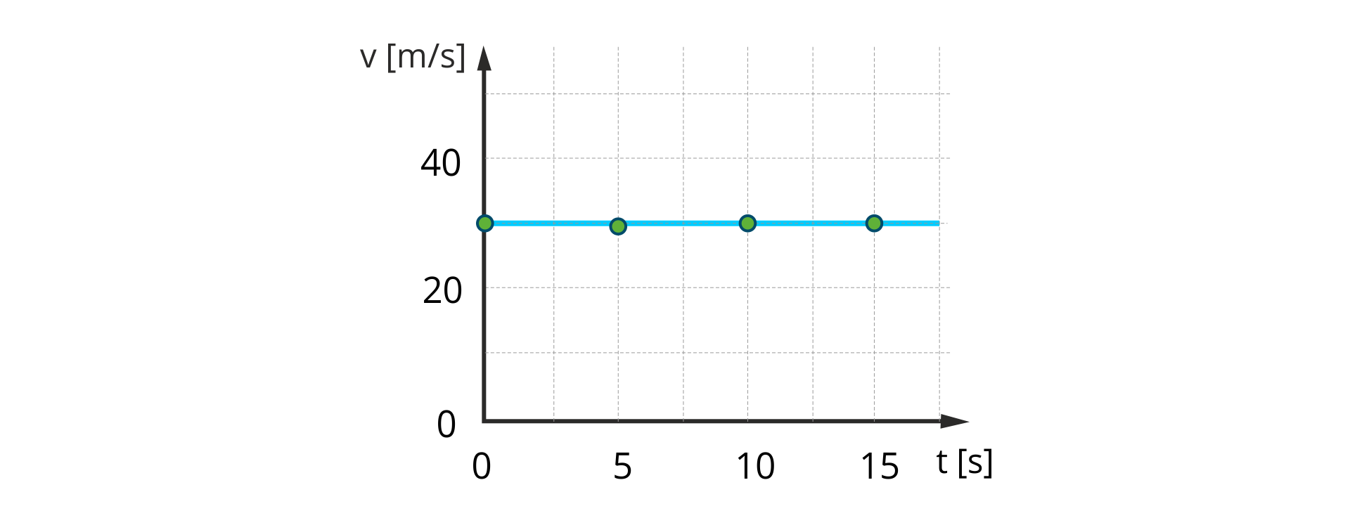 Rysunek przedstawia wykres zależności prędkości od czasu. Oś pozioma opisana t, w nawiasie kwadratowym s, skala od 0 do 15, odcinek jednostkowy 5. Oś pionowa opisana v, w nawiasie kwadratowym m przez s, skala od 0 do 40, odcinek jednostkowy 20. Wykres to odcinek przechodzący przez cztery wyróżnione punkty: w nawiasie 0, 30, w nawiasie 5, 30, w nawiasie 10, 30, w nawiasie 15, 30. Wynika z niego, że prędkość jest stała w jednostce czasu. 