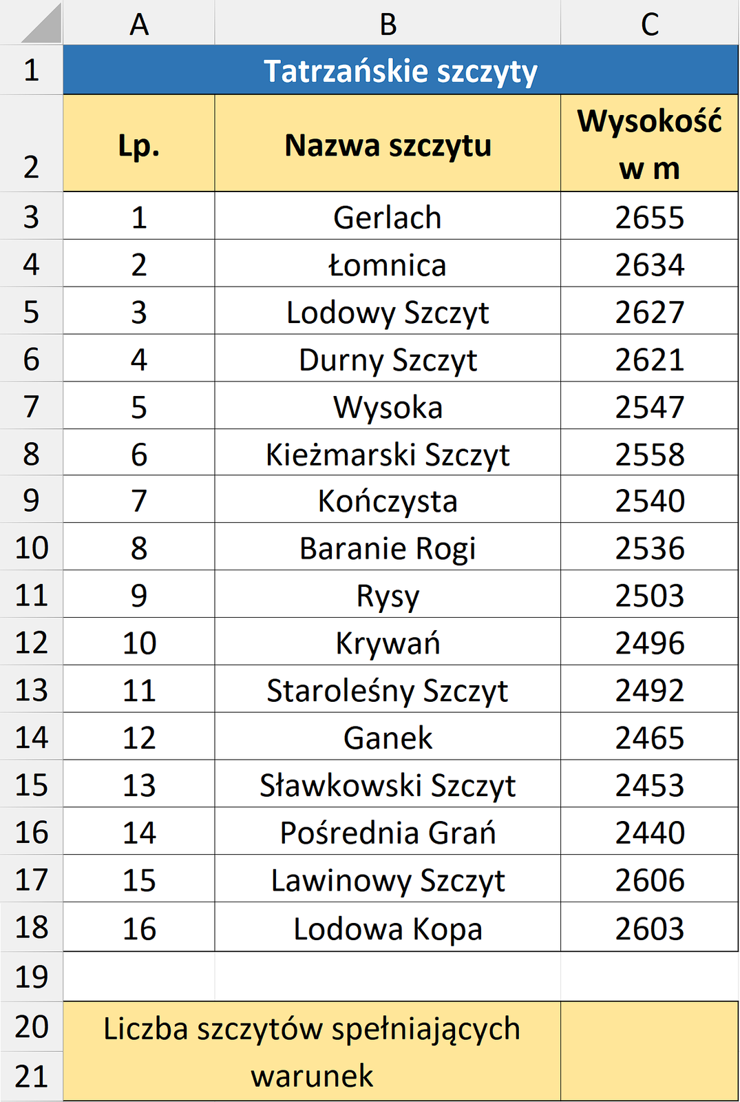 Przedstawiono zrzut ekranu tabeli w arkuszu kalkulacyjnym. Tabela składa się z trzech kolumn A, B, C oraz osiemnastu wierszy. W wierszu pierwszym dokonano scalenia wszystkich kolumn i zapisano tytuł tabeli Tatrzańskie szczyty. W wierszu drugim umieszczono tytuły kolumn, kolejno w polu A2 zapisano numer pozycji, w polu B2 nazwę szczytu oraz w polu C2 wysokość w metrach. Uzupełniono tabelę.  W komórki od A 3 do C 3 wpisano kolejno jeden, Gerlach, dwa tysiące sześćset pięćdziesiąt pięć. W komórki od A 4 do C 4 wpisano kolejno dwa Łomnica dwa tysiące sześćset trzydzieści cztery. W komórki A 5 do C5 wpisano kolejno trzy Lodowy Szczyt dwa tysiące sześćset dwadzieścia siedem. W komórki od A 6 do C 6 wpisano kolejno cztery, Durny Szczyt, dwa tysiące sześćset dwadzieścia dwa. W komórki od A 7 do C 7 wpisano kolejno, pięć, wysoka, dwa tysiące pięćset czterdzieści siedem. W komórki od A 8 do C 8 wpisano kolejno Kieżmarski Szczyt, dwa tysiące pięćset pięćdziesiąt osiem. W komórki od A 9 do C 9 wpisano kolejno siedem Kończysta, dwa tysiące pięćset czterdzieści. W komórki od A dziesięć do C dziesięć wpisano kolejno osiem, Baranie Rogi, dwa tysiące pięćset trzydzieści sześć. W komórki od A jedenaście do C jedenaście wpisano kolejno dziewięć, Rysy, dwa tysiące pięćset trzy. W komórki od A dwanaście do C dwanaście wpisano kolejno dziesięć, Krywań, dwa tysiące czterysta dziewięćdziesiąt sześć. W komórki od A trzynaście do C trzynaście wpisano kolejno jedenaście, staroleśny szczyt, dwa tysiące dziewięćset dwa. W komórki od A czternaście do C czternaście wpisano kolejno dwanaście, Ganek dwa tysiące czterysta sześćdziesiąt pięć. W komórki od A piętnaście do C piętnaście wpisano kolejno trzynaście, Sławkowski Szczyt, dwa tysiące czterysta pięćdziesiąt trzy, W komórki od A szesnaście do C szesnaście wpisano kolejno czternaście, Pośrednia Grań, dwa tysiące czterysta czterdzieści . W komórki od A siedemnaście do C siedemnaście wpisano kolejno piętnaście, Lawinowy Szczyt, dwa tysiące sześćset sześć. W komórki od A osiemnaście do C osiemnaście wpisano kolejno szesnaście, Lodowa Kopa, dwa tysiące sześćset trzy.  Pod tabelą scalono blok komórek od A dwadzieścia do B dwadzieścia jeden i wpisano Liczba szczytów spełniających warunek. W scalonych komórkach C dwadzieścia i C dwadzieścia jeden pozostawiono puste miejsce. 