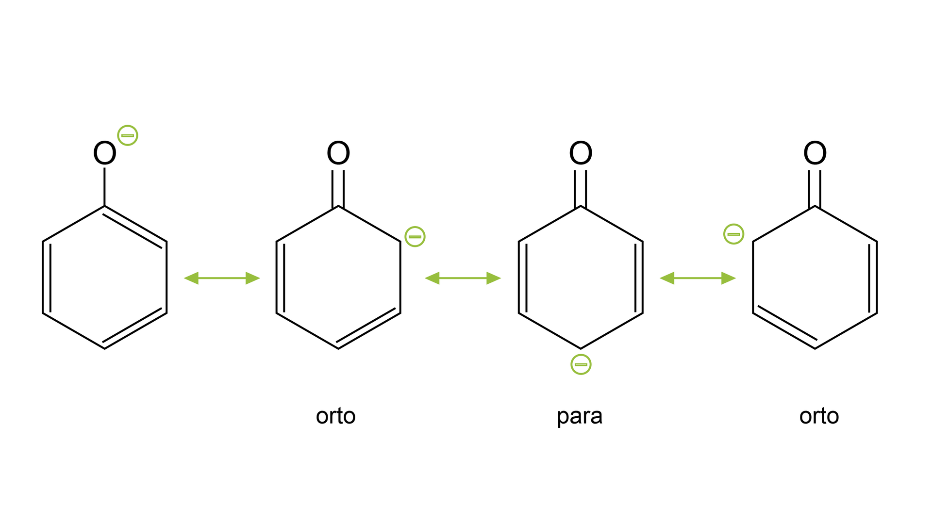 Ilustracja przedstawiająca możliwe struktury rezonansowe anionu fenolanowego. Pierwsza struktura rezonansowa zbudowana jest z sześcioczłonowego pierścienia aromatycznego, w którym jeden z atomów węgla połączony jest z atomem tlenu obdarzonym ładunkiem ujemnym. Strzałki rezonansowe, za strzałkami druga struktura rezonansowa, którą stanowi sześcioczłonowy pierścień, w którym pierwszy atom węgla łączy się za pomocą wiązania podwójnego z atomem tlenu za pomocą wiązania podwójnego, drugi atom węgla obdarzony jest ładunkiem ujemnym, pomiędzy trzecim a czwartym atomem w pierścieniu występuje wiązanie podwójne, podobnie jak pomiędzy piątym i szóstym atomem. Strzałki rezonansowe, za strzałkami znajduje się trzecia struktura rezonansowa utworzona przez sześcioczłonowy pierścień, w którym pierwszy atom węgla łączy się za pomocą wiązania podwójnego z atomem tlenu za pomocą wiązania podwójnego, pomiędzy drugim i trzecim atomem węgla w pierścieniu występuje wiązanie podwójne, czwarty atom węgla obdarzony jest ładunkiem ujemnym, a pomiędzy piątym i szósty atomem występuje wiązanie podwójne. Strzałki rezonansowe, za strzałkami czwarta struktura, którą stanowi sześcioczłonowy pierścień, w którym pierwszy atom węgla łączy się za pomocą wiązania podwójnego z atomem tlenu za pomocą wiązania podwójnego, pomiędzy drugim i trzecim oraz pomiędzy czwartym i piątym atomem węgla występują wiązana podwójne, zaś atom węgla w pozycji szóstej pierścienia obdarzony jest ładunkiem ujemnym.