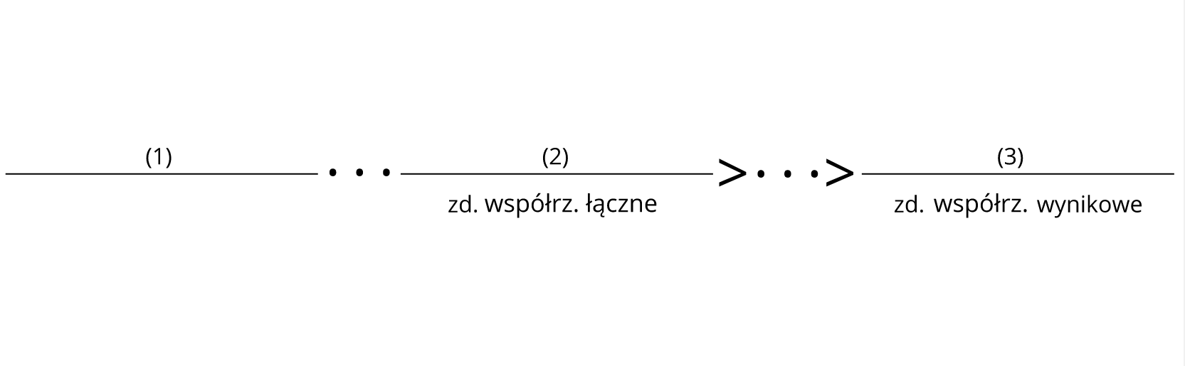 Wykres zdania współrzędnie złożonego: Dziś cały dzień czytałem (1), odrabiałem lekcje (2), więc jestem już zmęczony (3). Pozioma linia, nad którą jest (1) połączona z drugą poziomą linią, nad którą jest (2) za pomocą trzech kropek. Pod  numerem (2) jest napis: zdanie współrzędne łączne. Pozioma linia ukazująca zdanie drugie łączy się za pomocą znaku większości, trzech kropek, znaku większości za zdaniem trzecim pokazanym jako pozioma linia, nad którą jest (3), a pod nią napis: zdanie współrzędne wynikowe. 