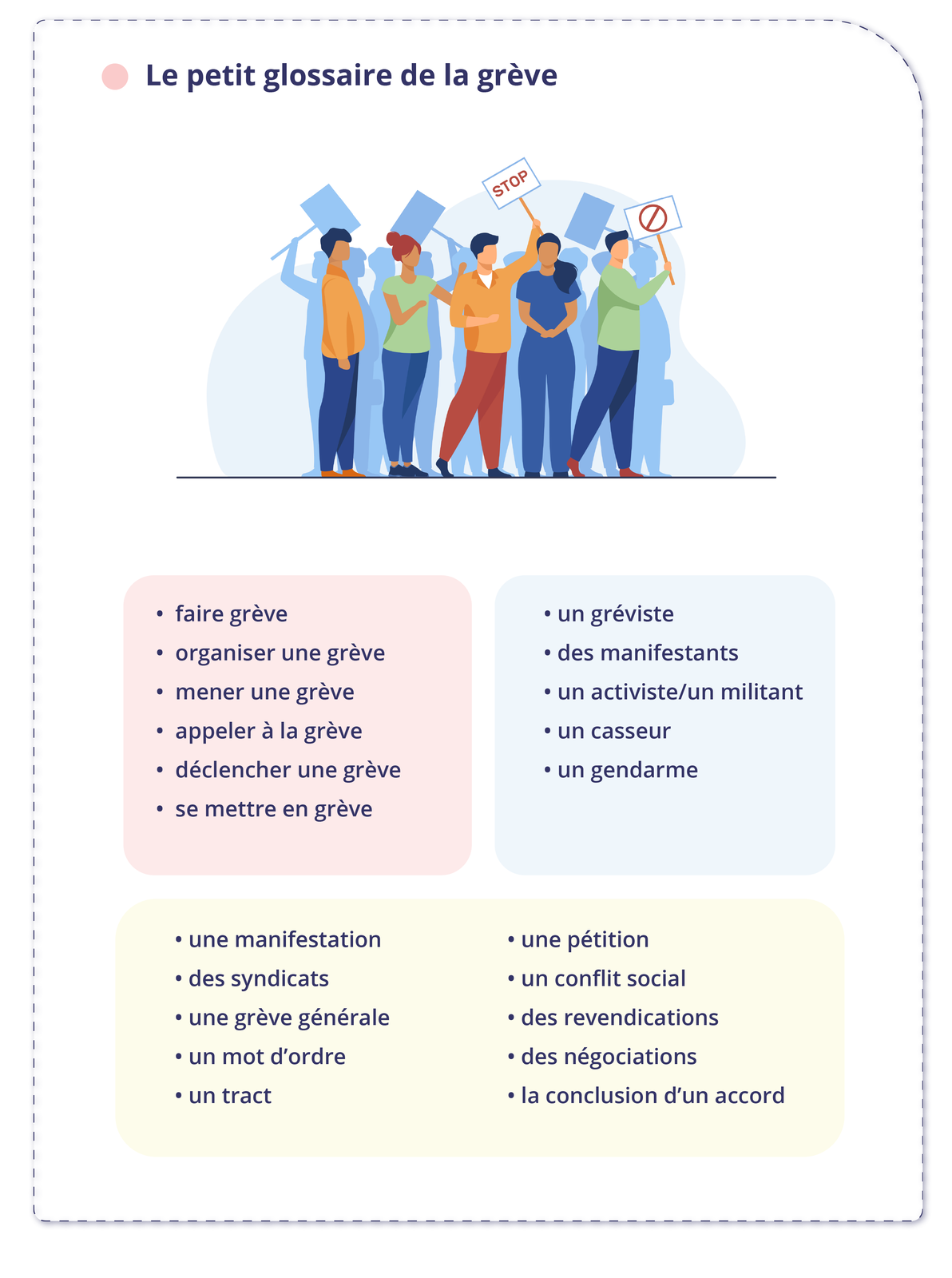 Ilustracja zatytułowana Le petit glossaire de la grève
 składa się z grafiki przedstawiającą grupę ludzi z transparentami oraz czterech okienek z informacjami. Okienko pierwsze. faire grèveorganiser une grèvemener une grèveappeler à la grèvedéclencher une grève se mettre en grève Okienko drugie. un grévistedes manifestantsun activiste/un militantun casseurun gendarme Okienko trzecie. une manifestationdes syndicatsune grève généraleun mot d'ordreun tractune pétitionun conflit socialdes revendicationsdes négociationsla conclusion d'un accord