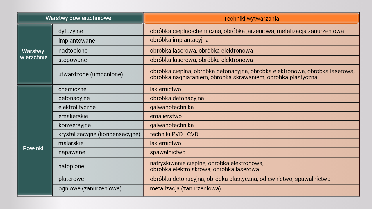 Warstwy powierzchniowe oraz techniki ich wytwarzania