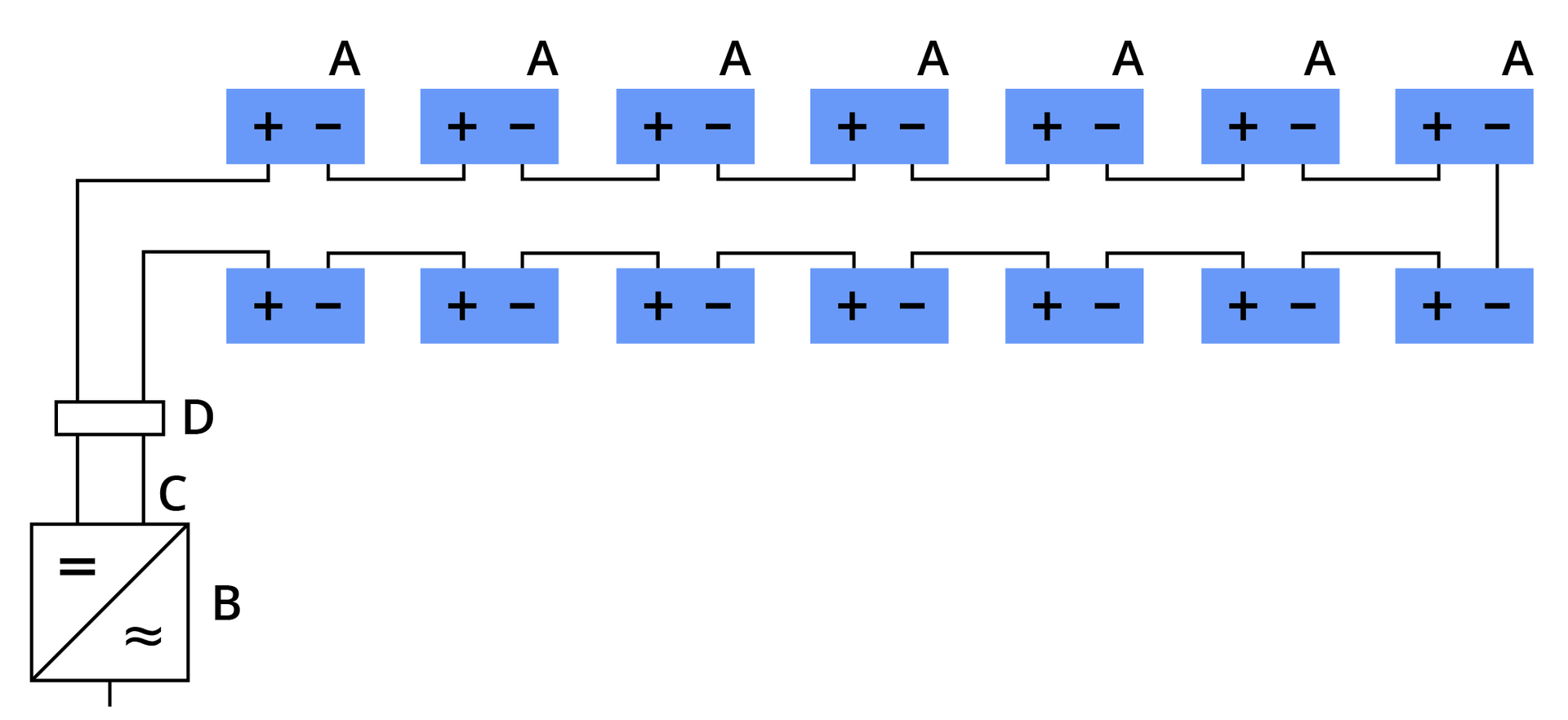 Grafika przedstawia schemat połączenia szeregowego modułów fotowoltaicznych. Oznaczone literami na schemacie są: A - moduł fotowoltaiczny 4 kilowaty, B - falownik, C - przewody przyłączeniowe. 