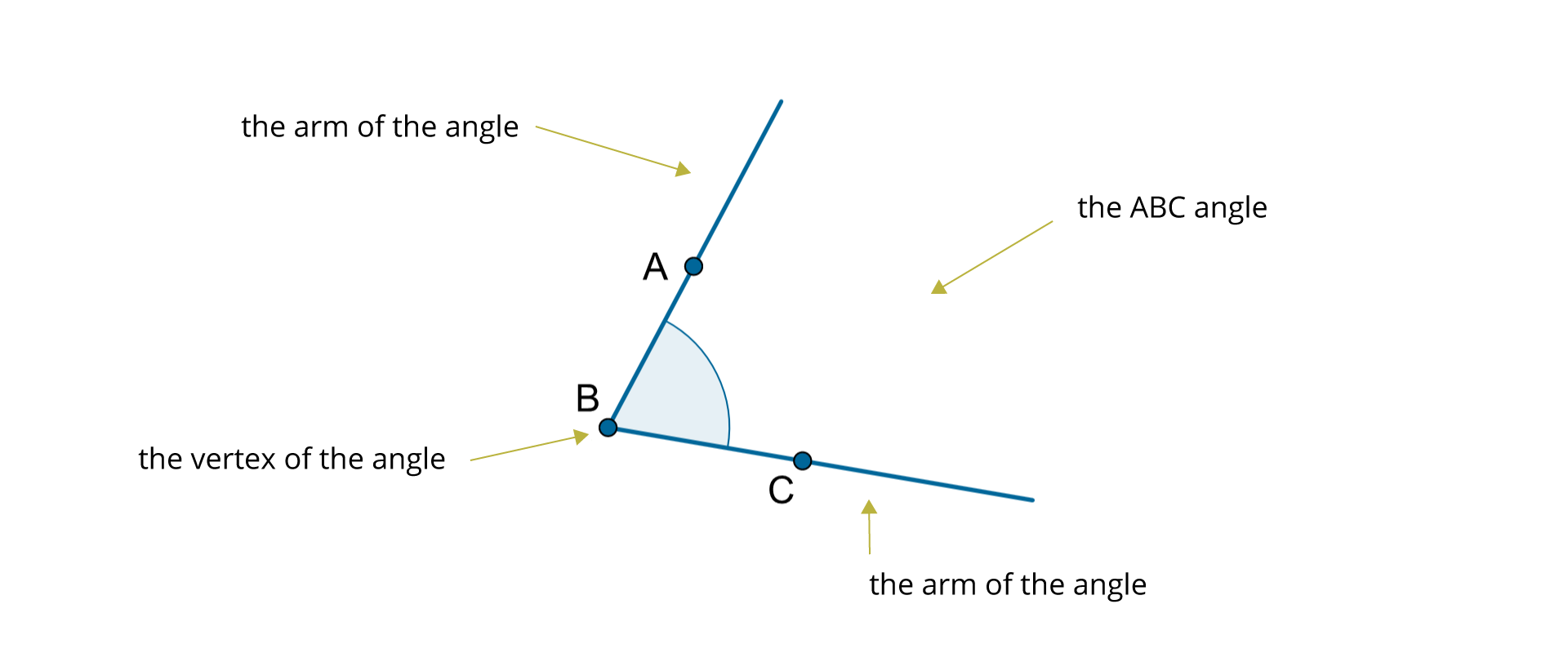 Rysunek przedstawia kąt ABC - the ABC angle. Punkty A i C leżą na przeciwległych ramionach kąta - the arms of the angle. Punkt B jest nazywany wierzchołkiem kąta - the vertex of the angle, a półproste BA i BC ramionami kąta - the arm of the angle.