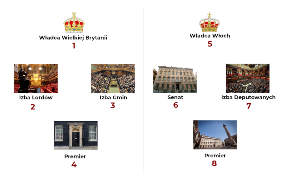 Schemat. Elementy po lewej stronie: 1. Władca Wielkiej Brytanii. 2. Izba Lordów. 3. Izba gmin. 4. Premier. Elementy po prawej stronie: 5. Władca Włoch. 6. Senat. 7. Izba Deputowanych. 8. Premier. 