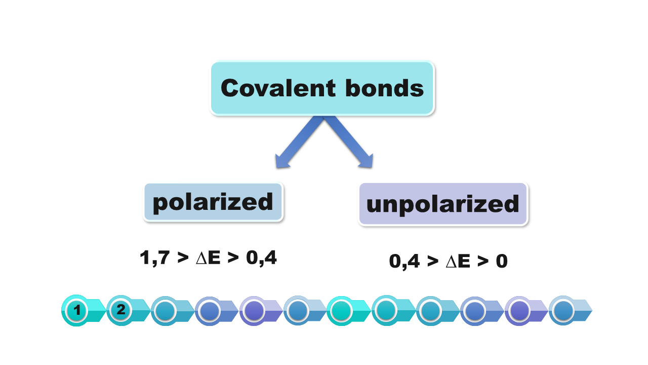 Ilustracja zawiera wykres elektroujemności. Covalent bonds: polarized, unpolarized. Polarized obliczenia: kiedy różnica energii jest mniejsza od 1,7 i większa od 0,4. Unpolarized: kiedy różnica energii jest mniejsza od 0,4 i większa od 0. W przypadku wiązań chemicznych można skorzystać z różnicy elektroujemności poszczególnych pierwiastków w skali Paulinga, po to, by móc określić, jaki rodzaj wiązania występuje między łączącymi się atomami danych pierwiastków. Wśród wiązań kowalencyjnych mamy wiązania kowalencyjne niespolaryzowane i spolaryzowane. Wiązania kowalencyjne niespolaryzowane odnoszą się do pierwszej ramy liczbowej, gdzie różnica elektroujemności mieści się w przedziale od 0,0 do 0,4.