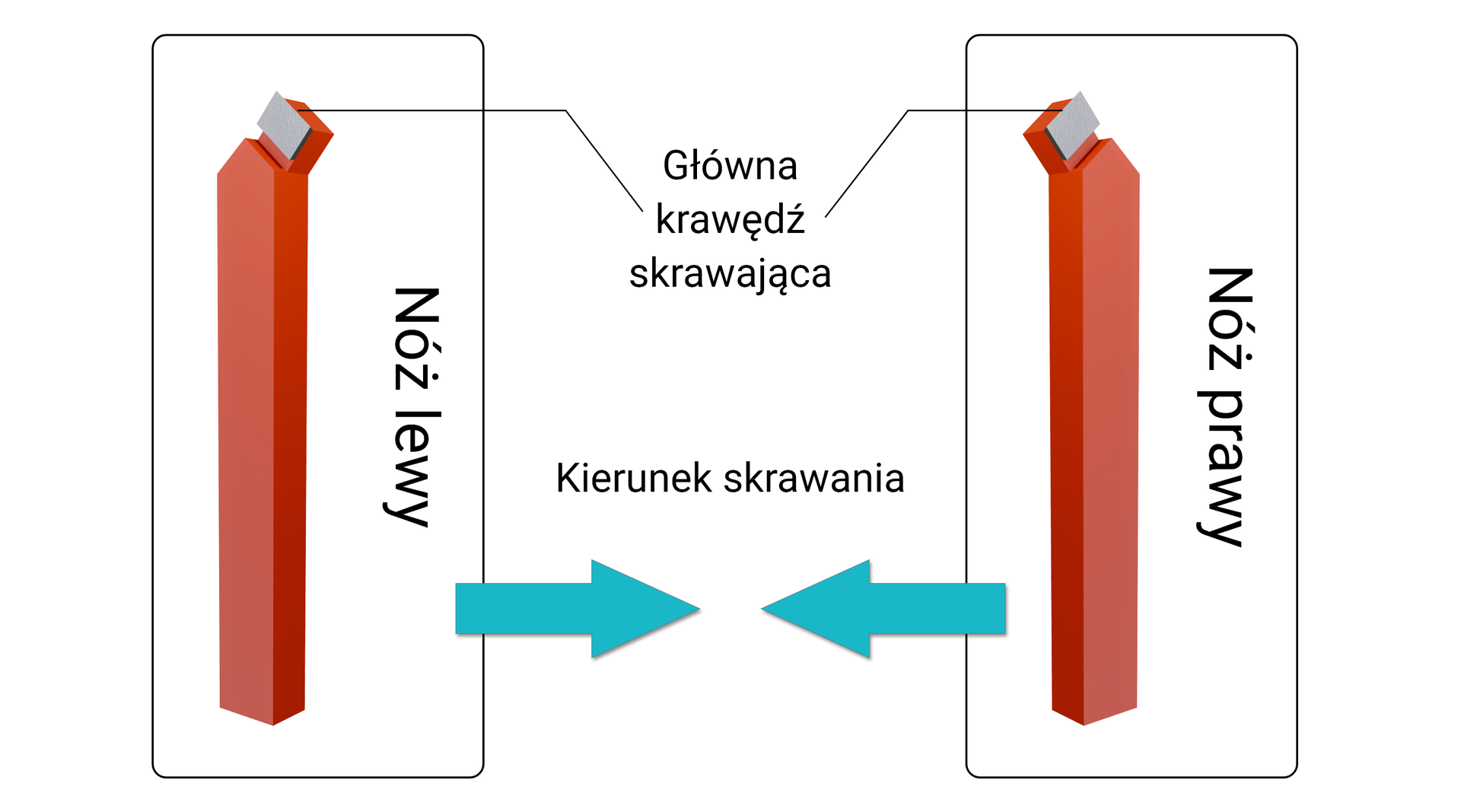 Sposoby określenia noży tokarskich - lewego i prawego