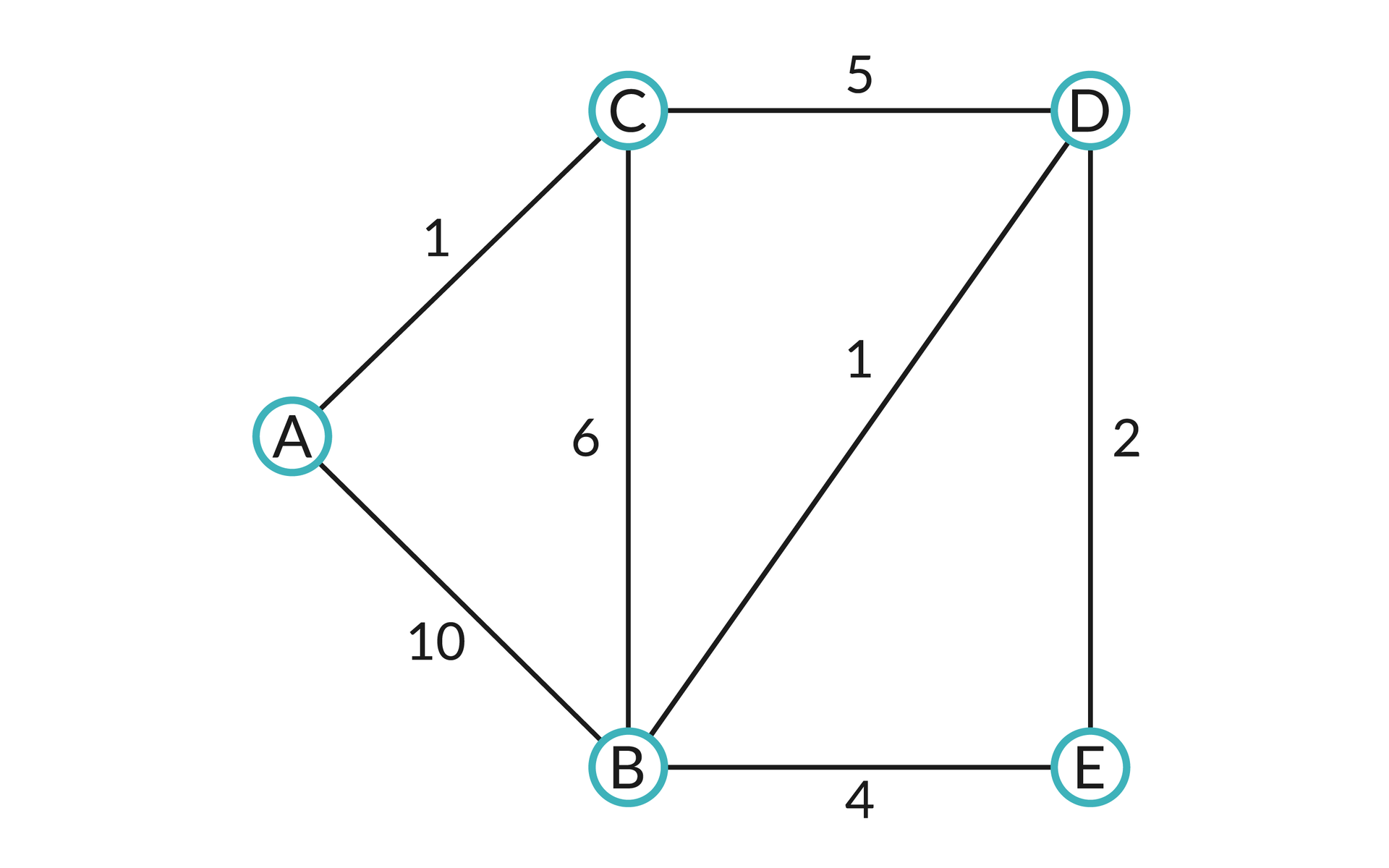Ilustracja przedstawia graf z węzłami oznaczonymi literami oraz łączącymi je krawędziami oznaczone cyframi.  
A, 1 C.
A, 10, B. 
B, 6, C. 
B, 4, E. 
B, 1, D.
C, 5, D. 
D, 2, E. 