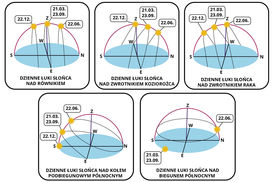 Grafika przedstawia górowanie Słońca w różnych szerokościach geograficznych. Dzienne łuki Słońca nad równikiem w czasie równonocy 21 marca oraz 23 września promienie słoneczne dochodzą do powierzchni Ziemi prostopadle pod kątem 90 stopni;  w trakcie przesilenia letniego 22 czerwca cały układ przesuwa się o 23 stopnie i 26 minut na północ, promienie słoneczne dochodzą na równiku pod kątem  66 stopni i 34 minut; natomiast w trakcie przesilenia zimowego układ oświetlenia Ziemi przesuwa się o kąt 23 stopni i 26 minut na południe w stosunku do dni równonocy padając na równik równiku pod kątem  66 stopni i 34 minut. Nad zwrotnikiem koziorożca w dniach równonocy promienie słoneczne docierają pod kątem 66 stopni i 34 minut, w okresie przesilenia letniego również pod kątem 66 stopni i 34 minut, zaś w dniu przesilenia zimowego pod kątem 43 stopni i 8 minut. Nad zwrotnikiem raka w dniach równonocy promienie słoneczne docierają pod kątem 66 stopni i 34 minut, w dniu przesilenia letniego pod kątem 90 stopni, zaś podczas przesilenia zimowego pod kątem 43 stopni i 8 minut. Nad kołem podbiegunowym północnym w dniach równonocy promienie słoneczne docierają pod kątem 23 stopni i 26 minut, w okresie przesilenia letniego również pod kątem 23 stopni i 26 minut (dzień polarny), zaś w dniu przesilenia zimowego promienie słoneczne nie docierają do powierzchni Ziemi (noc polarna). Nad kołem podbiegunowym południowym w dniach równonocy promienie słoneczne docierają pod kątem 23 stopni i 26 minut, w okresie przesilenia letniego panuje noc polarna i promienie słoneczne nie docierają do powierzchni Ziemi, zaś w dniu przesilenia zimowego promienie słoneczne docierają pod kątem 23 stopni i 26 minut (dzień polarny).