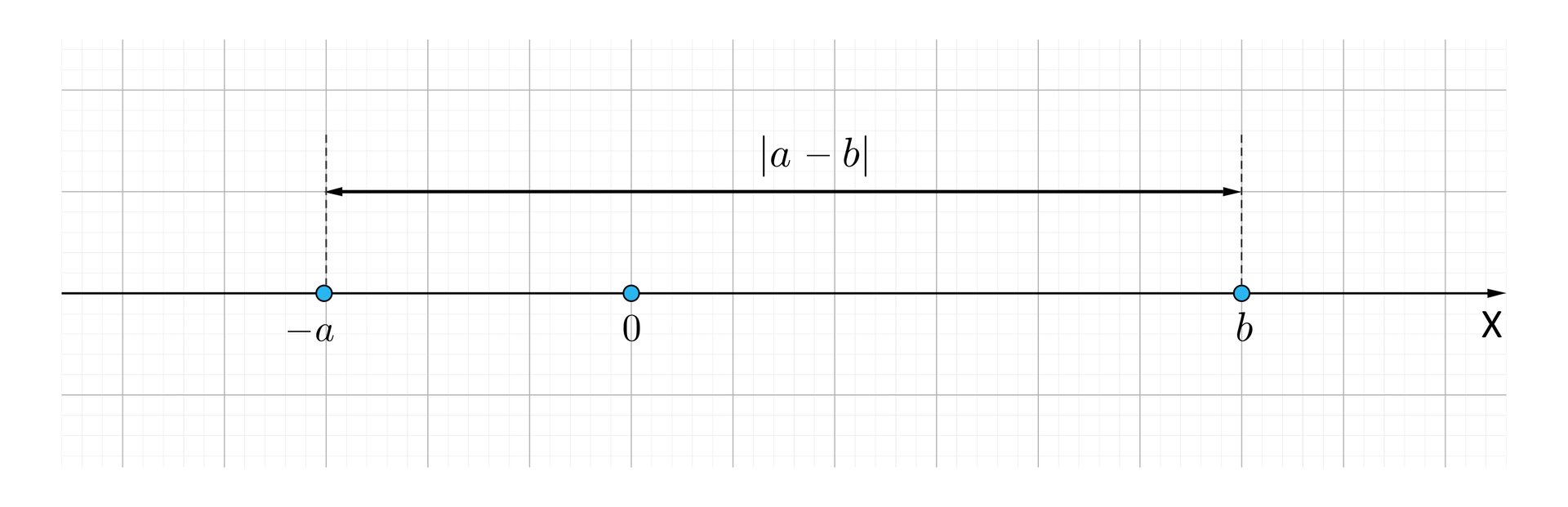 Ilustracja przedstawia oś iks na której opisano punkty minus a, zero i be. Odległość między punktami minus i be opisano jako |a−b|.