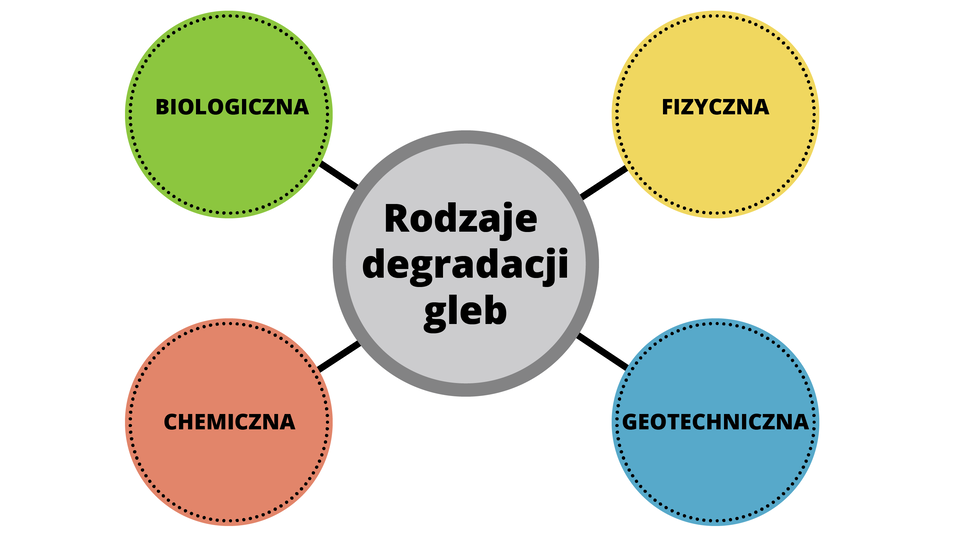 Grafika przedstawia podział na rodzaje degradacji gleb. Wyróżnia się degradację fizyczną, biologiczną, chemiczną i geotechniczną.  