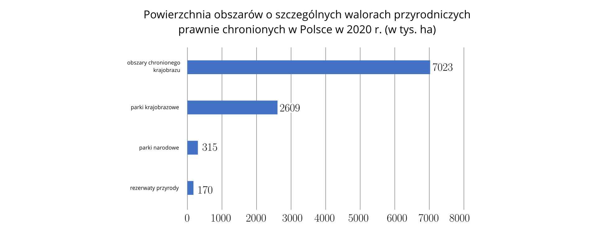 Diagram słupkowy poziomy, z którego odczytujemy powierzchnię (w tysiącach hektarów) obszarów chronionych w Polsce. Obszary chronionego krajobrazu – 7023, parki krajobrazowe – 2609, rezerwat przyrody – 170, parki narodowe – 315.