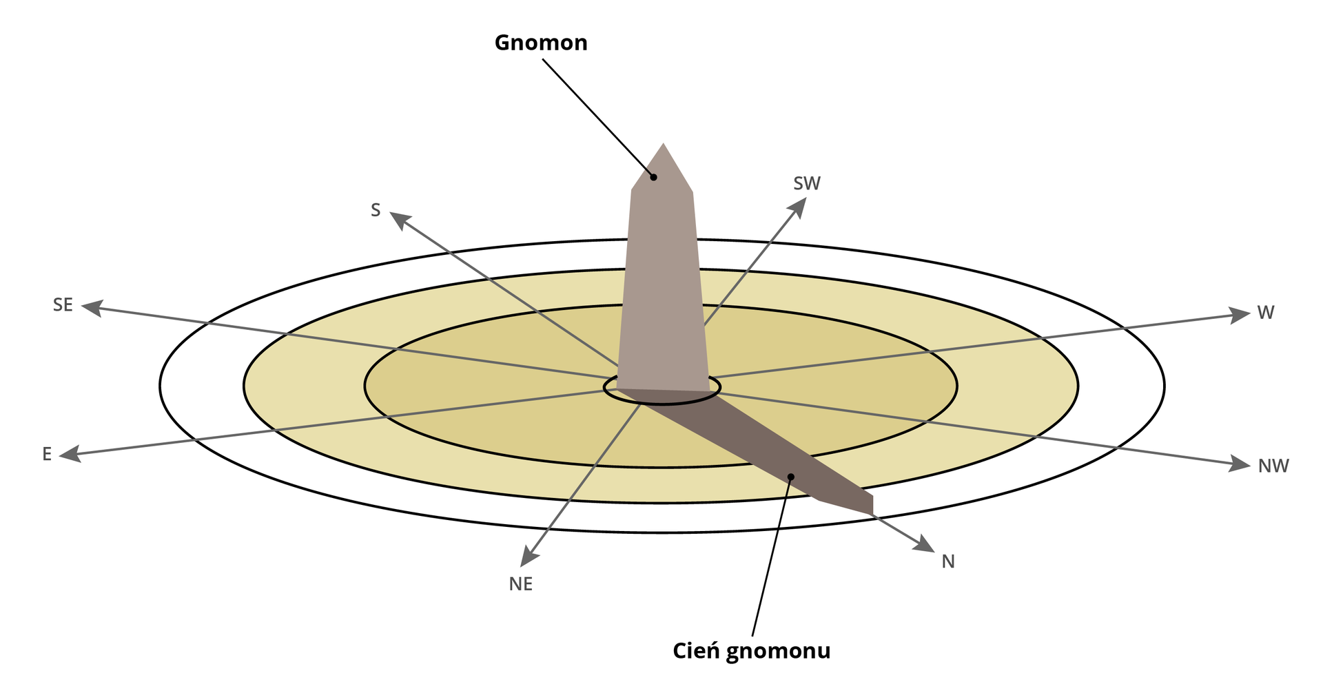Na planszy widoczny jest Gnomon. Jest to podłużny, brązowy, ostro zakończony, wokół niego znajdują się trzy okręgi, a na nich zaznaczone są podłużne linie z kierunkami świata. Cień gnomonu znajduje się na północy.