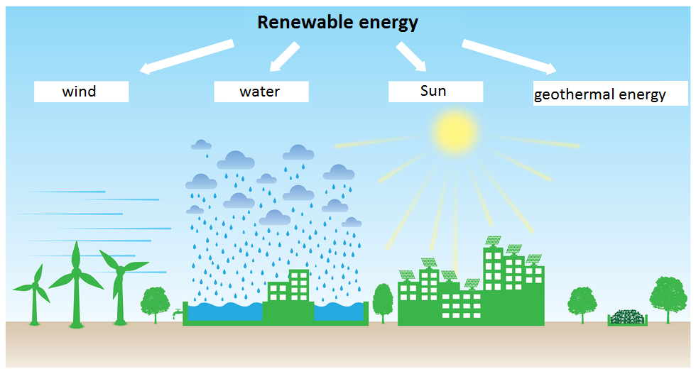 Ilustracja przedstawia rodzaje energii odnawialnej: energię wody, wiatru, słońca, geotermii oraz ilustrujące je obrazki. Na ilustracji znajdują się napisy: renewable energy; wind; water; biomass; sun.