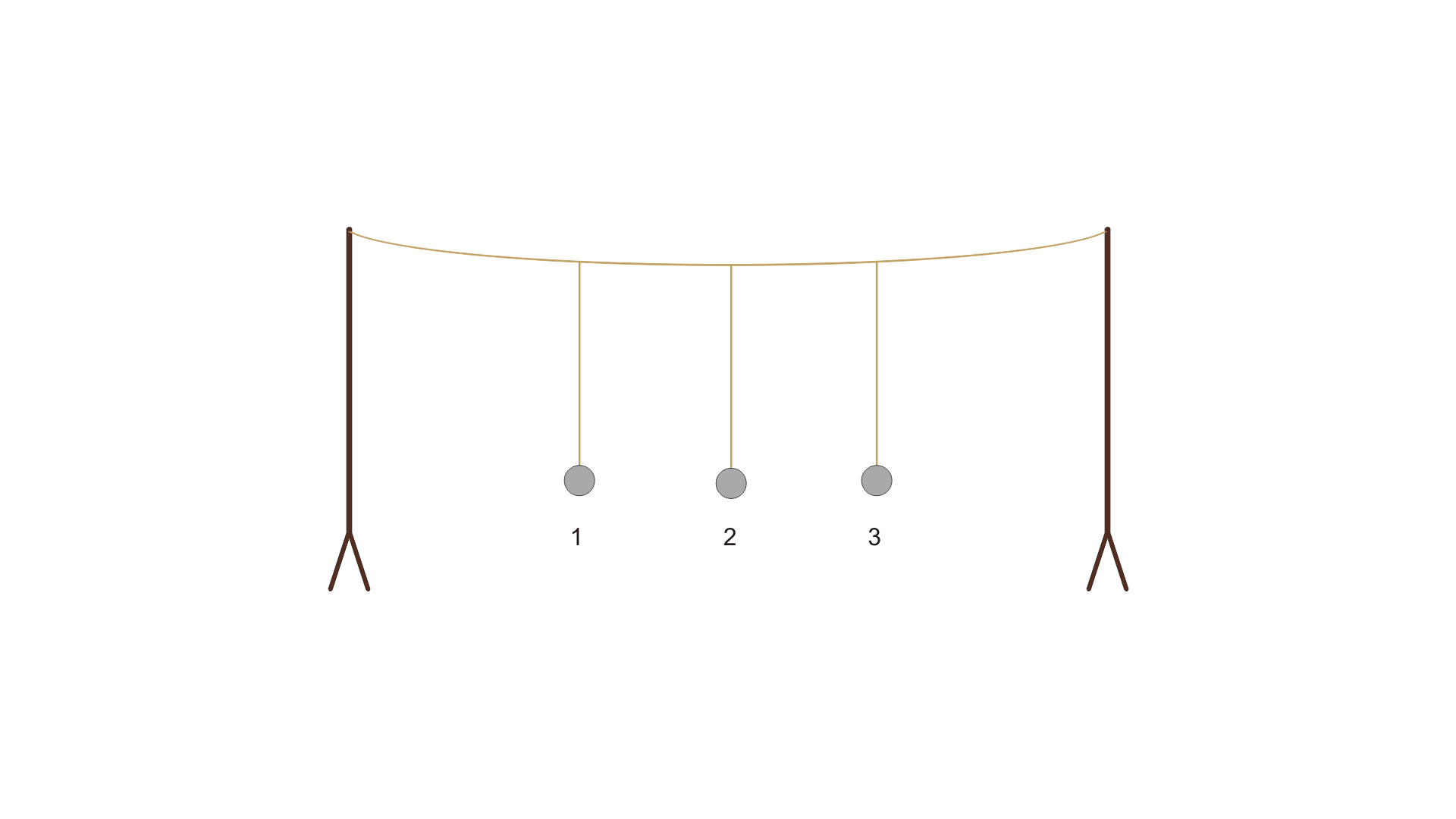 Ilustracja przedstawia trzy równej długości wahadła w postaci kulek na nitce. Wahadła zawieszone są na jednej linie poziomej w równych odstępach od siebie. Lina jest rozpięta na dwóch stojakach pionowych. Tło białe.