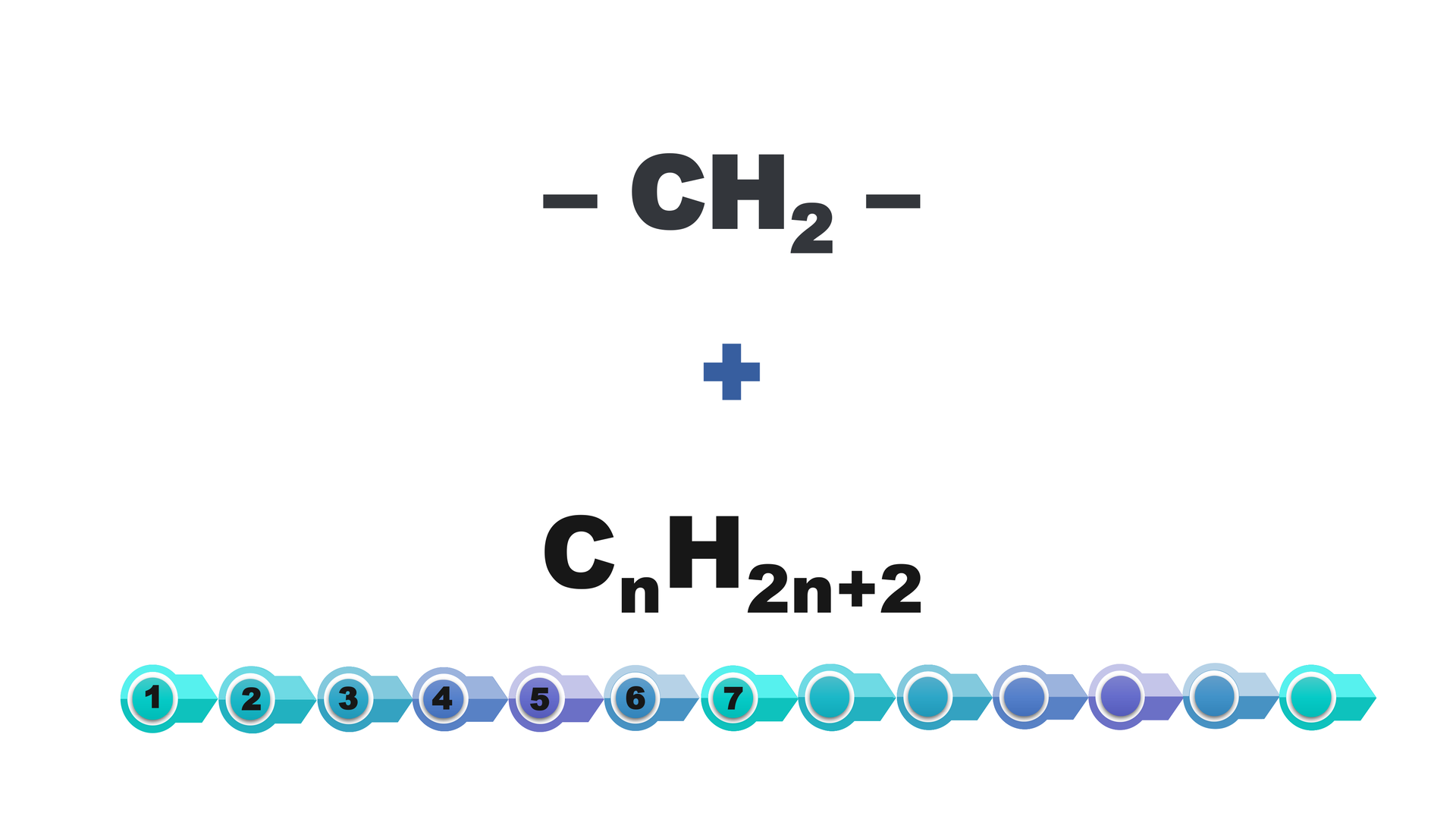 Ilustracja przedstawia wzór. Grupa ce ha dwa jest dodawana do wzoru ce en ha dwa en dodać dwa. Therefore, the series of consecutive alkanes is formed by ‘adding’ the ce ha dwa  group to the formula of the previous alkane.