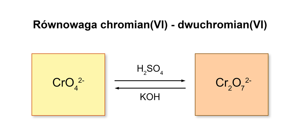Ilustracja przedstawia równowagę chromian(sześć) – dwuchromian(sześć) w zależności od środowiska. W środowisku zasadowym, na przykład K O H, w roztworze obecne są jony C r O indeks dolny, cztery, koniec indeksu dolnego, indeks górny, dwa, minus, koniec indeksu górnego warunkujące żółty kolor, podczas gdy w środowisku kwasowym, na przykład H indeks dolny, dwa, koniec indeksu dolnego, S O indeks dolny, cztery, koniec indeksu dolnego , występują jony C r indeks dolny, dwa, koniec indeksu dolnego, O indeks dolny, siedem, koniec indeksu dolnego, indeks górny, dwa, minus, koniec indeksu górnego warunkujące pomarańczowy kolor.