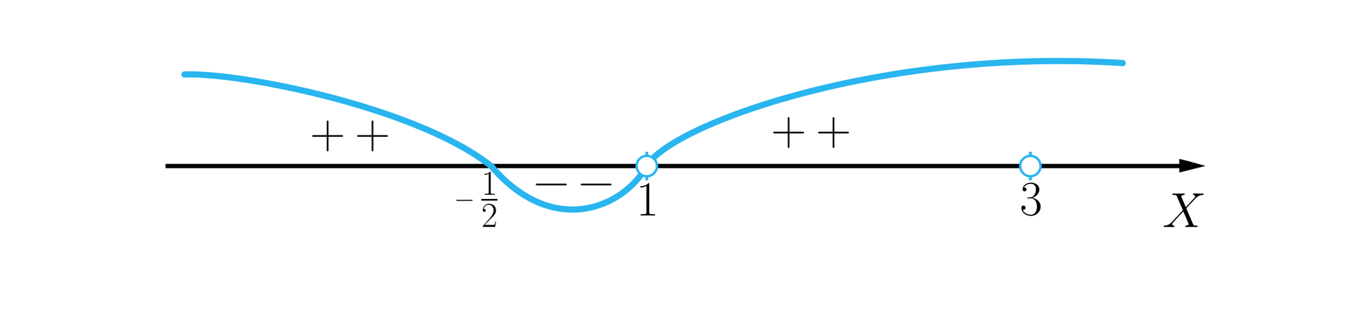 Na ilustracji przedstawiony jest wykres rozwiązań nierówności. Na osi X zaznaczone są trzy argumenty  -1/2, 1 oraz 3 , gdzie wszystkie z nich są zaznaczone  otwartymi kropkami. Wykres poprowadzony jest od góry  i przechodzi przez 1 , następnie przechodzi przez -1/2 przez co wykres znów pojawia się na górze. Przedziały,  gdzie wykres funkcji jest na osią X zaznaczony jest plusami , na przedziale od -1/2 do 1 gdzie wykres jest pod osią X i zaznaczony jest minusami.