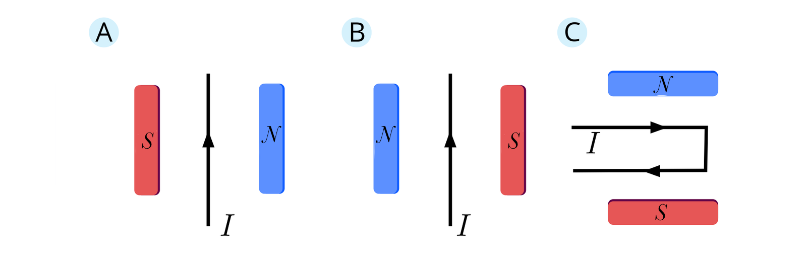 Na ilustrację składają się trzy obrazki. Na każdym znajdują się dwa magnesy sztabkowe i umieszczony między nimi przewodnik. Na pierwszym, po lewej stronie pionowego przewodnika magnes es, po prawej magnes en. Prąd w przewodniku płynie do góry. Na drugim, po lewej stronie przewodnika magnes en, po prawej magnes es. Prąd w przewodniku płynie do góry. Na trzecim, na górze znajduje się magnes es, na dole magnes en, a między nimi przewodnik w kształcie ramki, wchodzącej od lewej strony. Prąd w przewodniku płynie zgodnie z kierunkiem biegu wskazówek zegara.