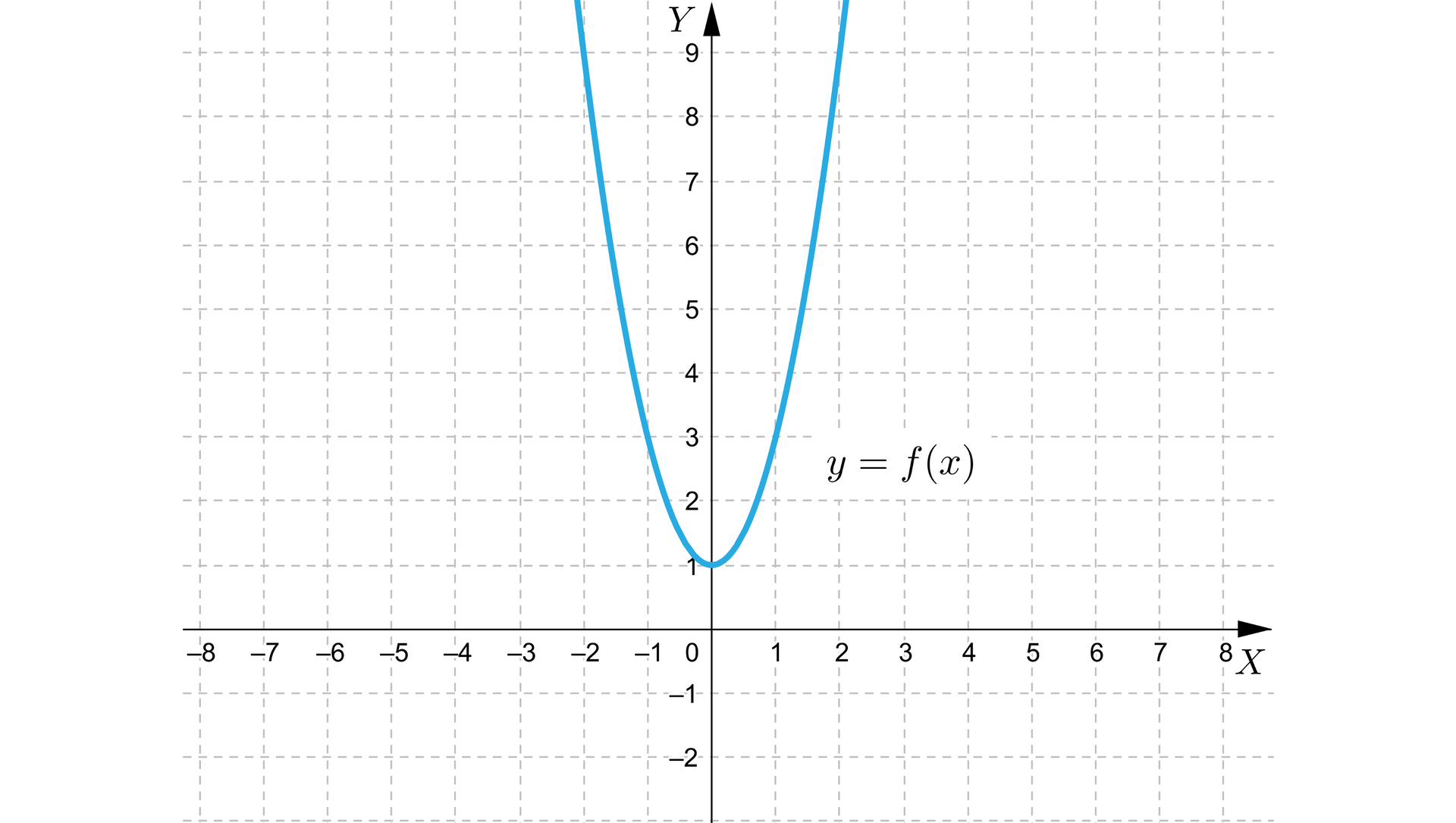 Rysunek przedstawia układ współrzędnych z poziomą osią X od minus ośmiu do ośmiu oraz z pionową osią  Y od minus dwóch do dziewięciu. Na płaszczyźnie narysowany jest wykres funkcji  y=2x2+1. Wykresem funkcji jest parabola z ramionami skierowanymi do góry o wierzchołku w punkcie  0;1.