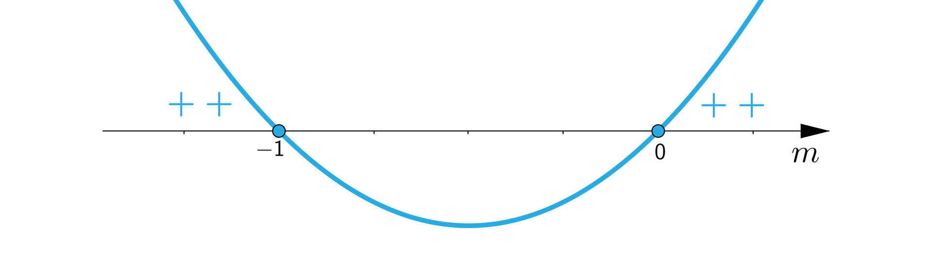 Na rysunku przedstawiona jest pozioma oś m oraz wykres funkcji w kształcie paraboli z ramionami skierowanymi do góry przecinający podaną oś w punkcie -1 oraz 0. Na lewo od argumentu -1 wykres znajduje się nad osią m i oznaczono ten fragment plusami oraz na prawo od argumentu 0 wykres również znajduje się na osią m i oznaczono ten obszar plusami.