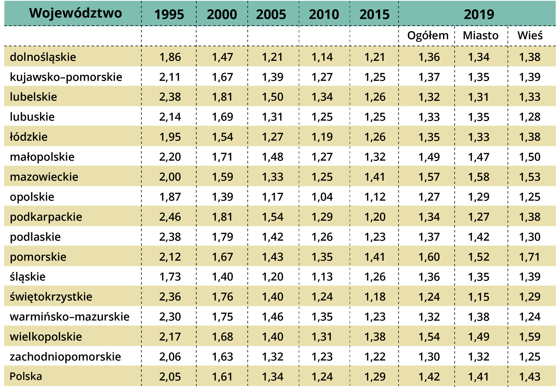 W tabeli zawarto informacje dotyczące współczynnika dzietności w latach 1995‑2019 w poszczególnych województwach. We wszystkich województwach porównując rok 2018 do roku 1995 nastąpił znaczny spadek dzietności. W roku 2019 dane są następujące: województwo dolnośląskie ogółem 1,36, miasto 1,34, wieś 1,38; województwo kujawsko‑pomorskie ogółem 1,37, miasto 1,35, wieś 1,39; lubelskie ogółem 1,32, miasto 1,31, wieś 1,33; lubuskie ogółem 1,33, miasto 1,35, wieś 1,28; łódzkie ogółem 1,35, miasto 1,33, wieś 1,38; małopolskie ogółem 1,49, miasto 1,47, wieś przecinek 1,50; województwo mazowieckie ogółem 1,57, miasto 1,58, wieś 1,53; opolskie ogółem 1,27, miasto 1,29, wieś 1,25; województwo podkarpackie ogółem 1,34, miasto 1,27, wieś 1,38; województwo podlaskie ogółem 1,37, miasto 1,42, wieś 1,30; województwo pomorskie ogółem 1,60, miasto 1,52, wieś 1,71; województwo śląskie ogółem 1,36, miasto 1,35, wieś 1,39; województwo świętokrzyskie ogółem 1,24, miasto 1,15, wieś 1,29; województwo warmińsko‑mazurskie ogółem 1,32, miasto 1,38, wieś 1,24; województwo wielkopolskie ogółem 1,54, miasto 1,49, wieś 1,59; województwo zachodniopomorskie ogółem 1,30, miasto 1,32, wieś 1,25. Polska ogółem 1,42, miasto 1,41, wieś 1,43.