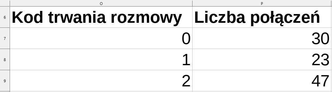 Ilustracja przedstawia fragment tabeli. Są cztery wiersze od 6 do 9 i dwie kolumny O i P. Komórka O6 nazwa kolumny: Kod trwania rozmowy. Komórka P6 nazwa kolumny: Liczba połączeń. Komórka O7 liczba 0, komórka P7 liczba 30, komórka O8 liczba 1, komórka P8 liczba 23, komórka O9 liczba 2, komórka P9 liczba 47.  