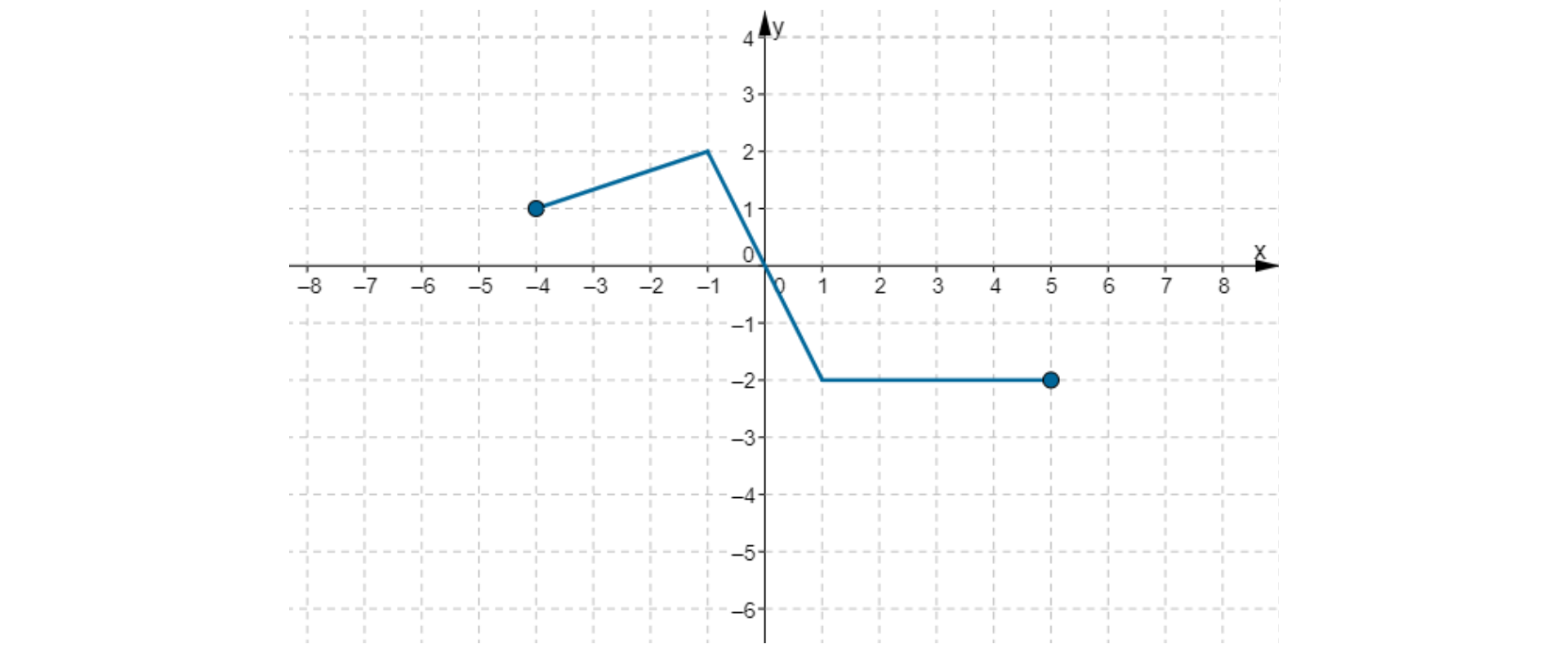 W układzie współrzędnych narysowany jest wykres funkcji. Wykres funkcji w postaci łamanej leżącej w pierwszej, drugiej, trzeciej i czwartej ćwiartce układu współrzędnych. Dziedziną funkcji jest przedział obustronnie domknięty od -4 do 5. Do wykresu funkcji należą punkty (-4, 1), (-1, 2), (1, -2) i (5, -2).