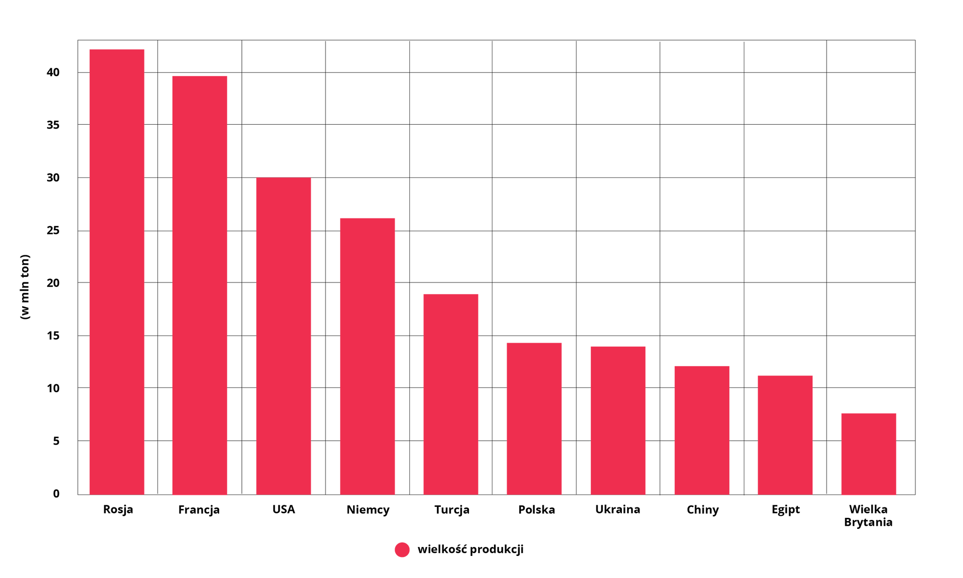 Wykres dotyczy głównych producentów buraka cukrowego na świecie w 2020 r. Rosja 44 miliony ton. Francja prawie 40 milionów ton. USA 30 milionów ton. Niemcy 26 milionów ton. Turcja 19 milionów ton. Polska 14,5 miliona ton. Ukraina 14 milionów ton. Chiny 12 milionów ton. Egipt 11 milionów ton. Wielka Brytania 7,5 miliona ton.   