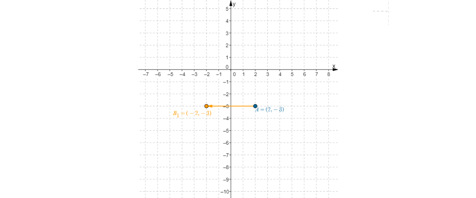 W układzie współrzędnych zaznaczony jest wektor o początku w punkcie A o współrzędnych dwa, minus trzy oraz końcu w punkcie B o współrzędnych minus dwa, minus trzy.