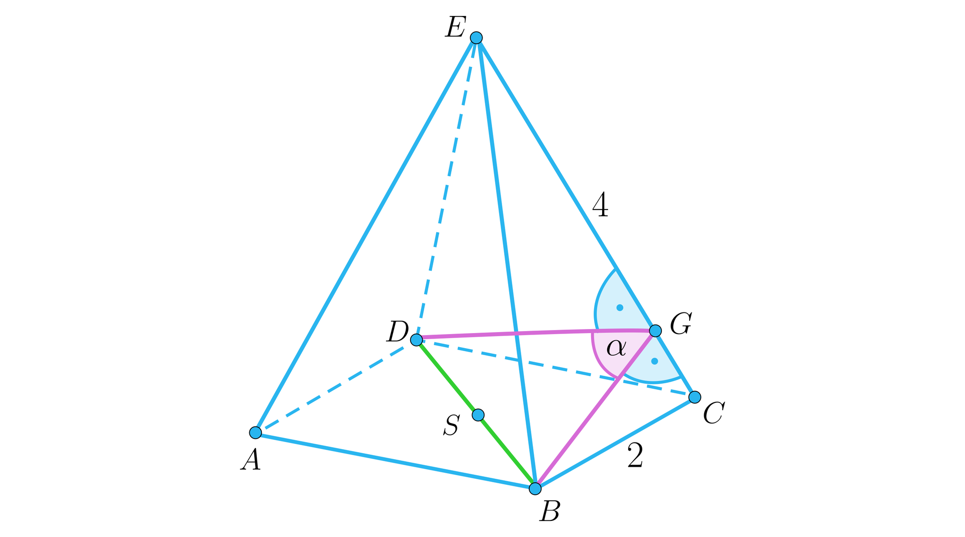 Rysunek przedstawia ostrosłup prawidłowy czworokątny o podstawie A B C D i wierzchołku E. Z punktu B poprowadzony jest odcinek B G, przy czym punkt G leży na krawędzi C E w taki sposób, że kąt między odcinkiem B G i częścią krawędzi, czyli odcinkiem G C wynosi 90 stopni. Analogicznie z punktu D wyprowadzony jest odcinek D G w taki sposób, że kąt między tym odcinkiem a częścią krawędzi, czyli odcinkiem G E wynosi 90 stopni. Kąt między krawędziami, czyli kąt B G D jest opisany jako alfa. Krawędź B C ma długość 2, a krawędź C E ma długość 4.